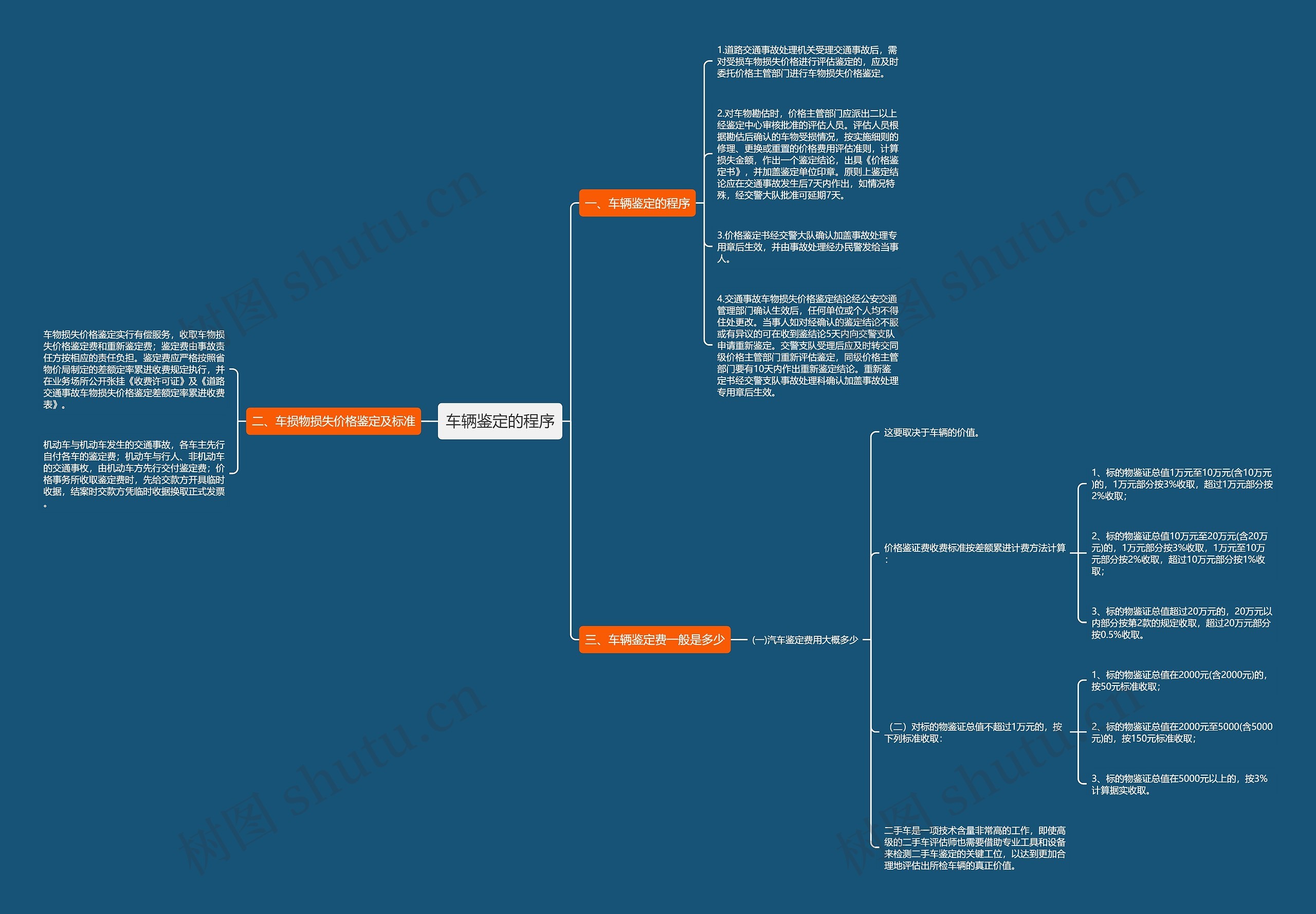 车辆鉴定的程序思维导图