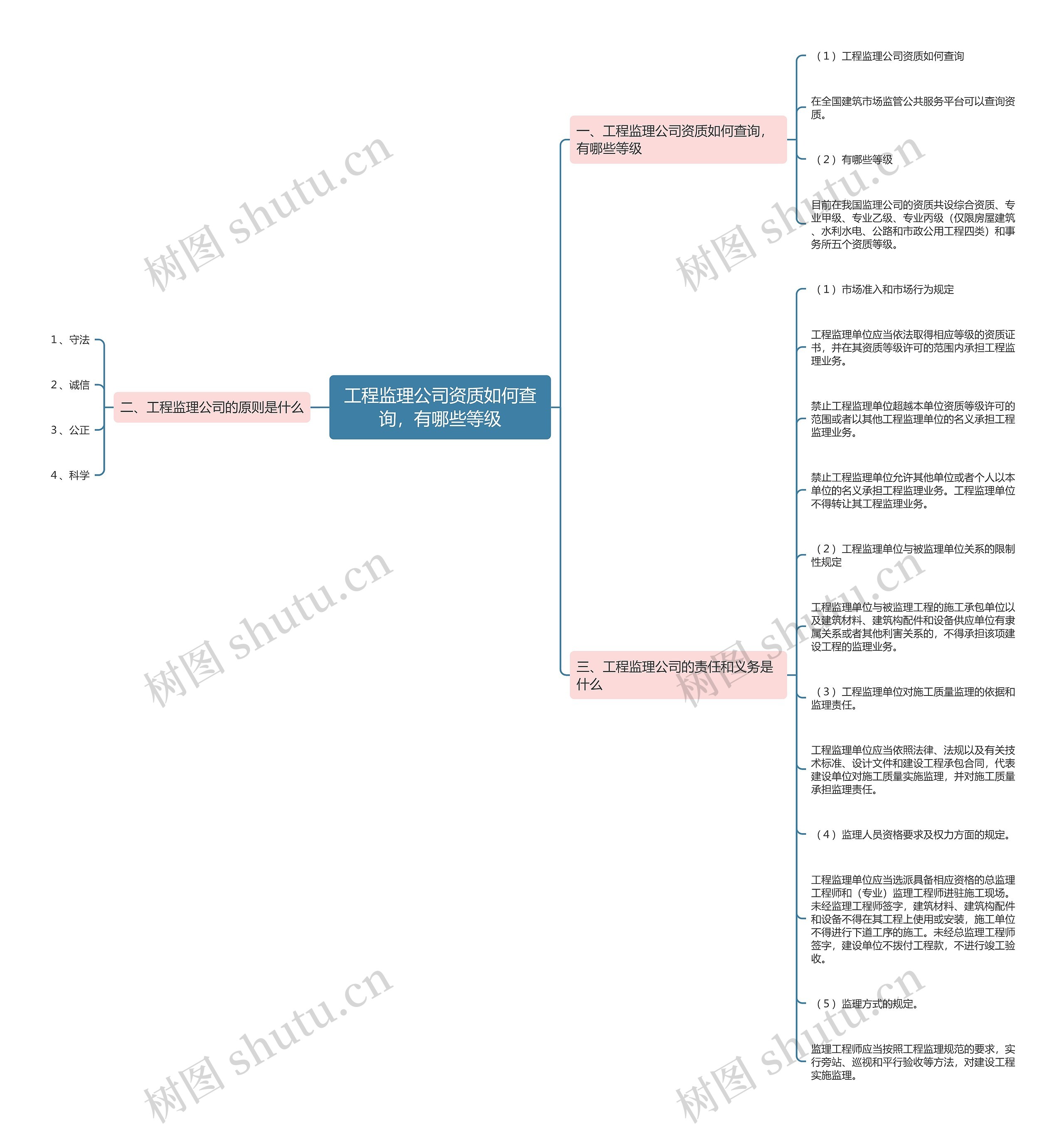 工程监理公司资质如何查询，有哪些等级思维导图