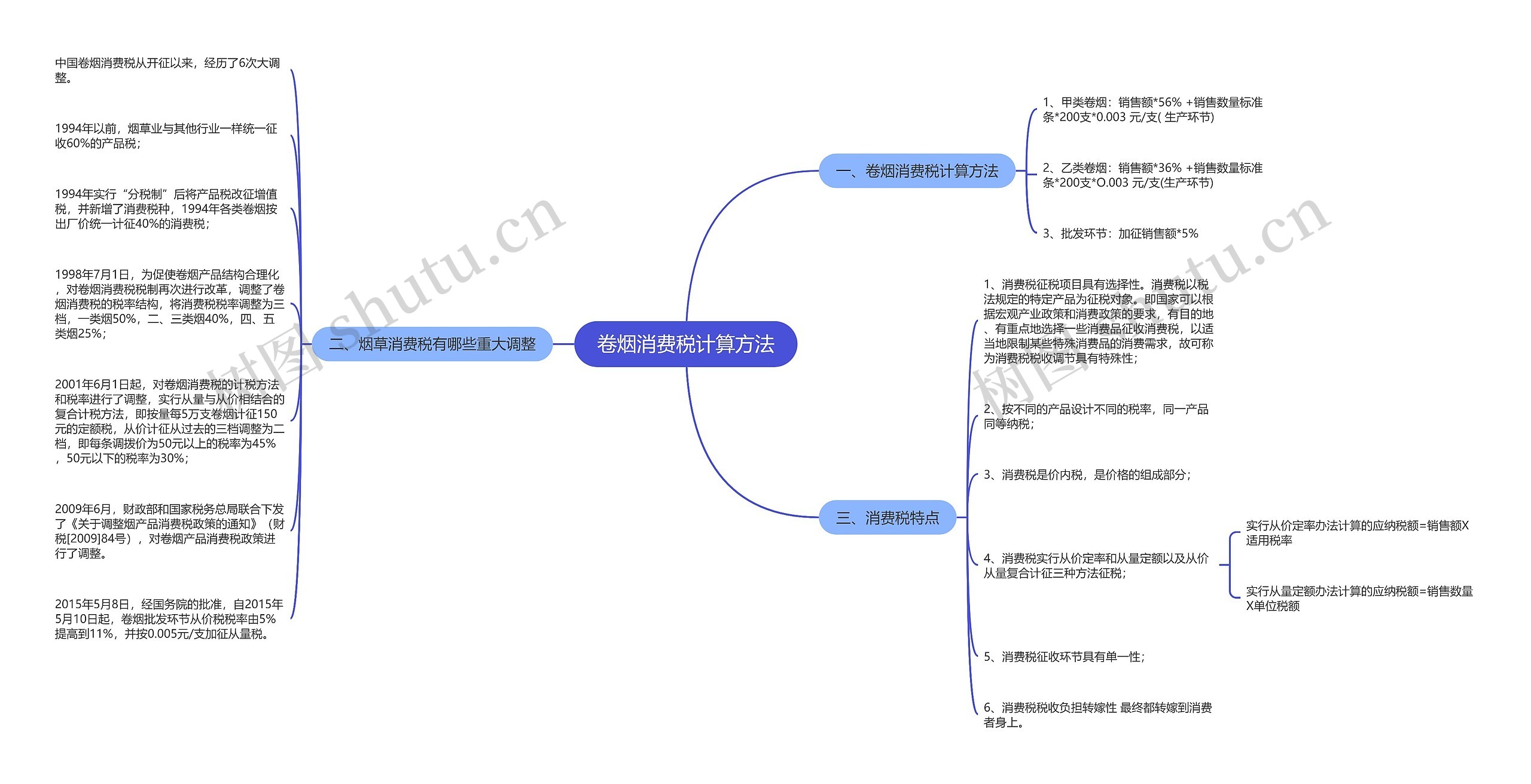 卷烟消费税计算方法思维导图