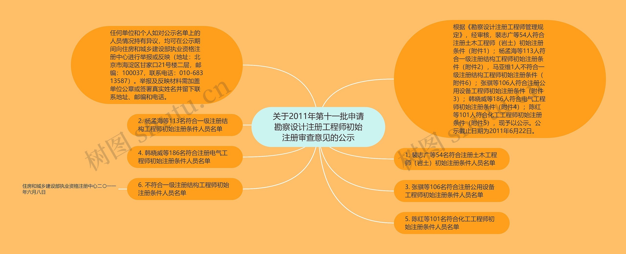 关于2011年第十一批申请勘察设计注册工程师初始注册审查意见的公示