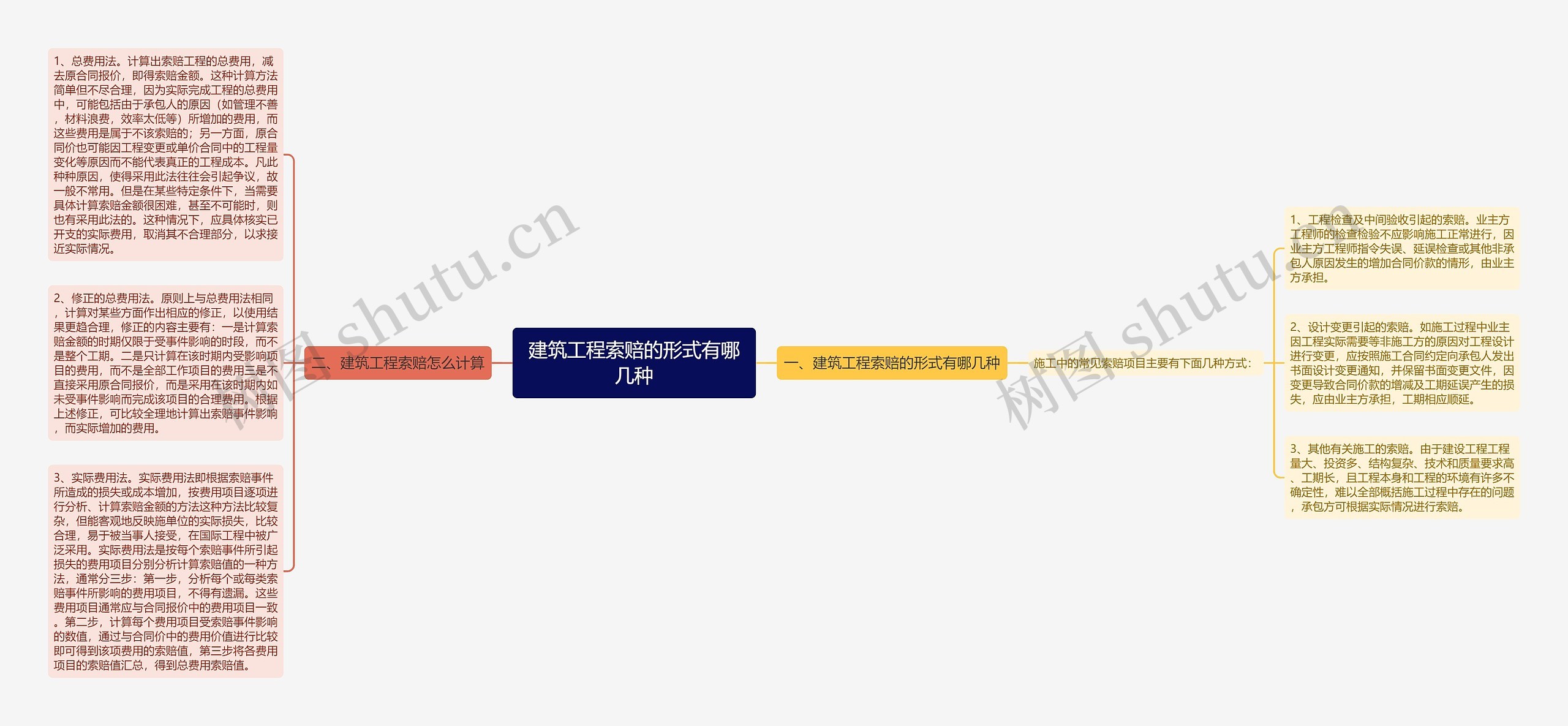 建筑工程索赔的形式有哪几种思维导图