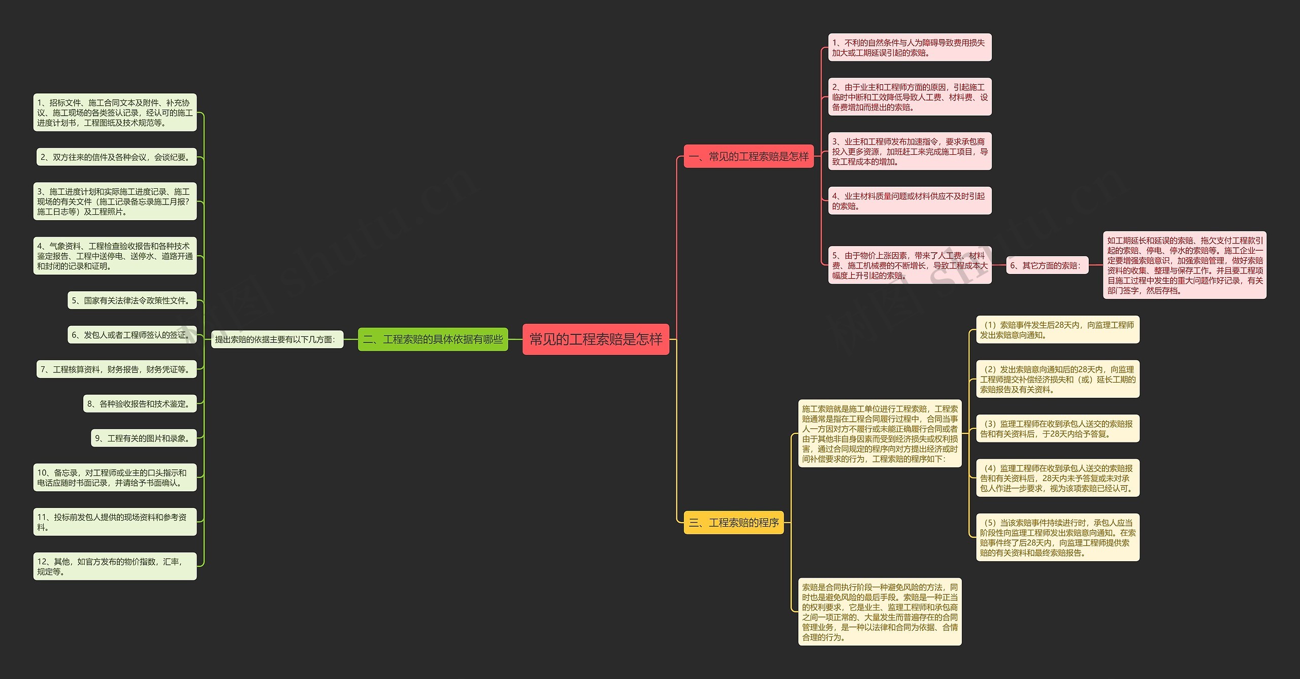 常见的工程索赔是怎样思维导图