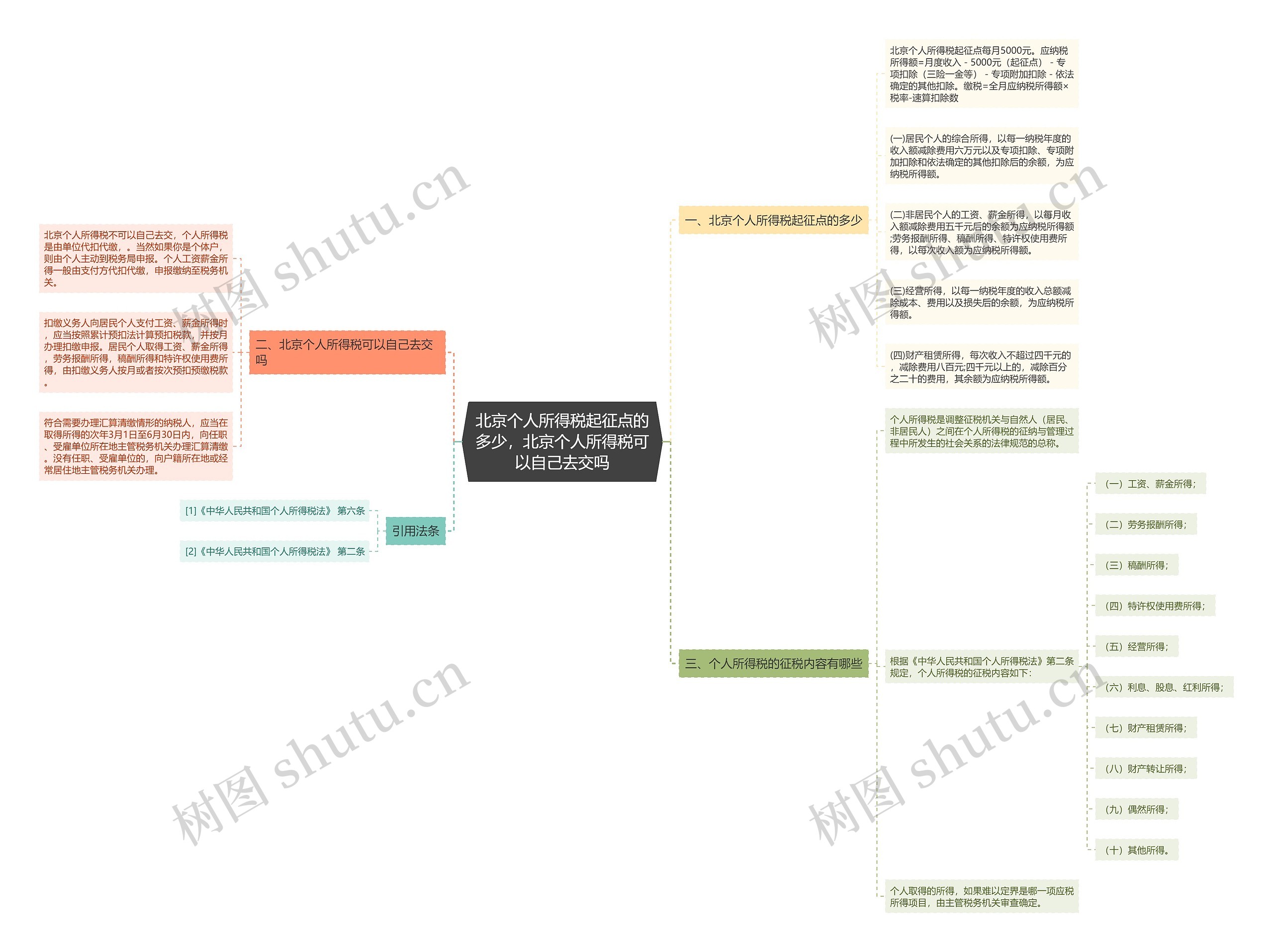 北京个人所得税起征点的多少，北京个人所得税可以自己去交吗思维导图