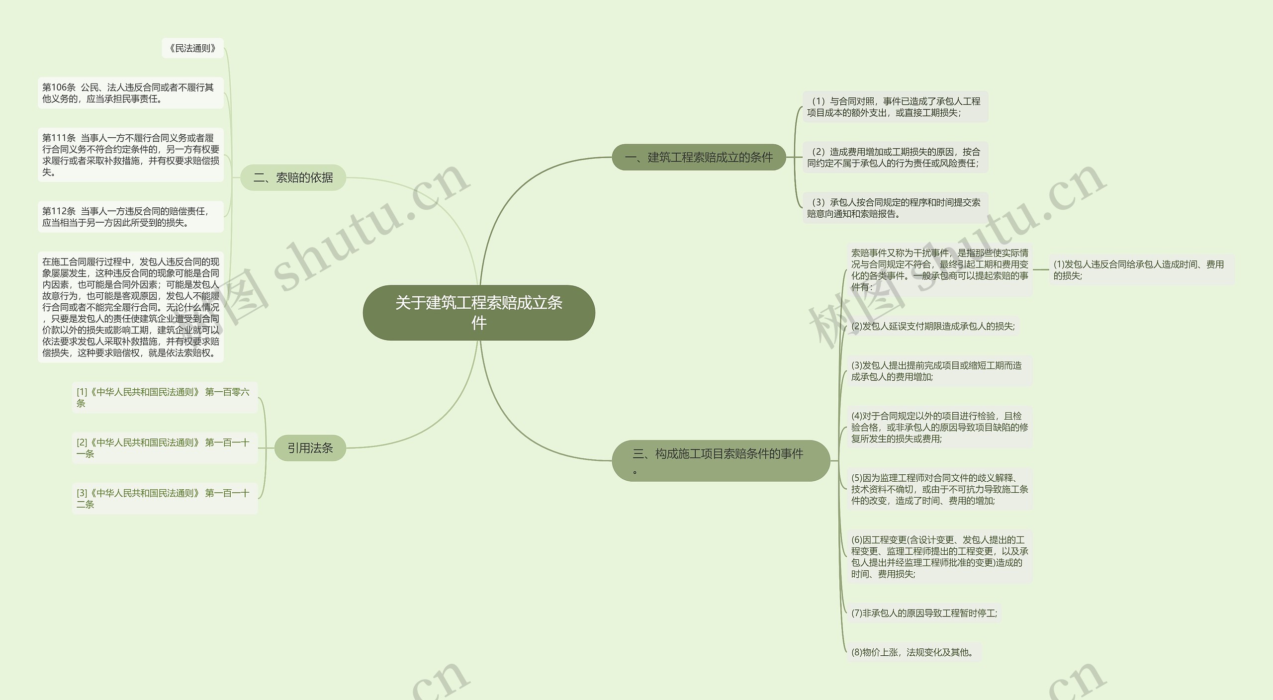 关于建筑工程索赔成立条件思维导图