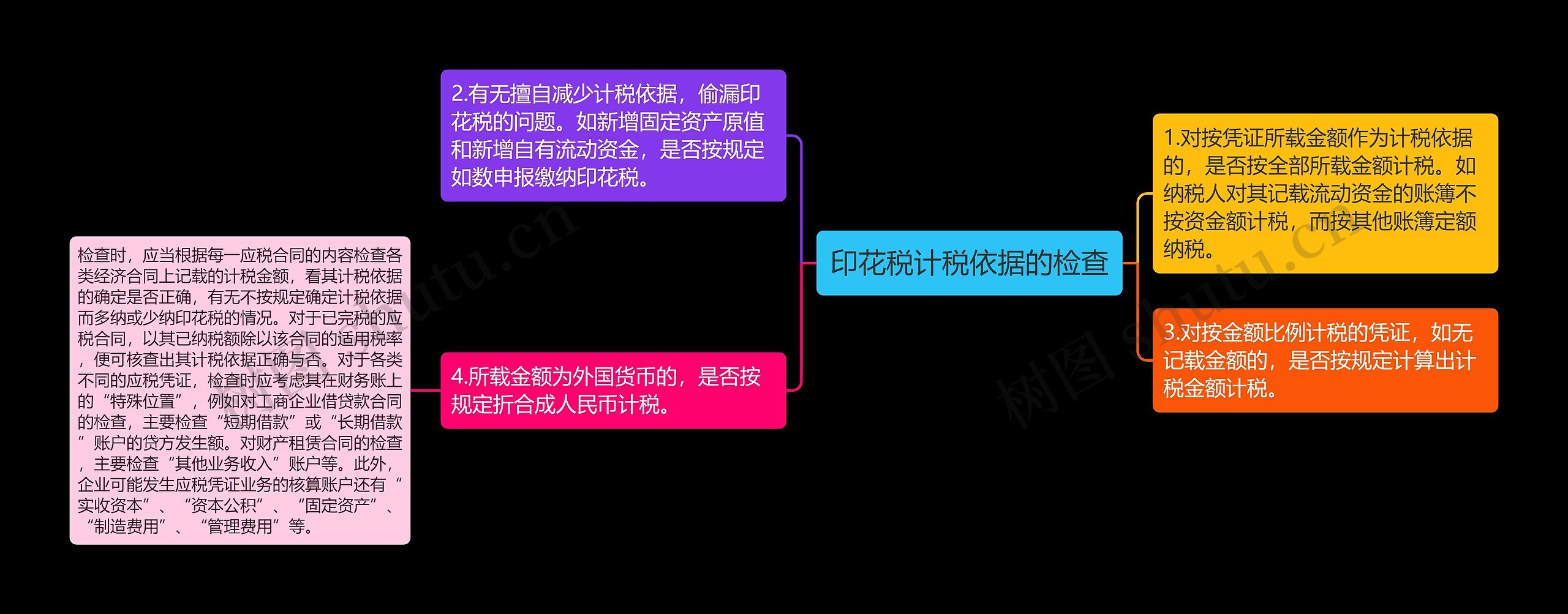 印花税计税依据的检查思维导图