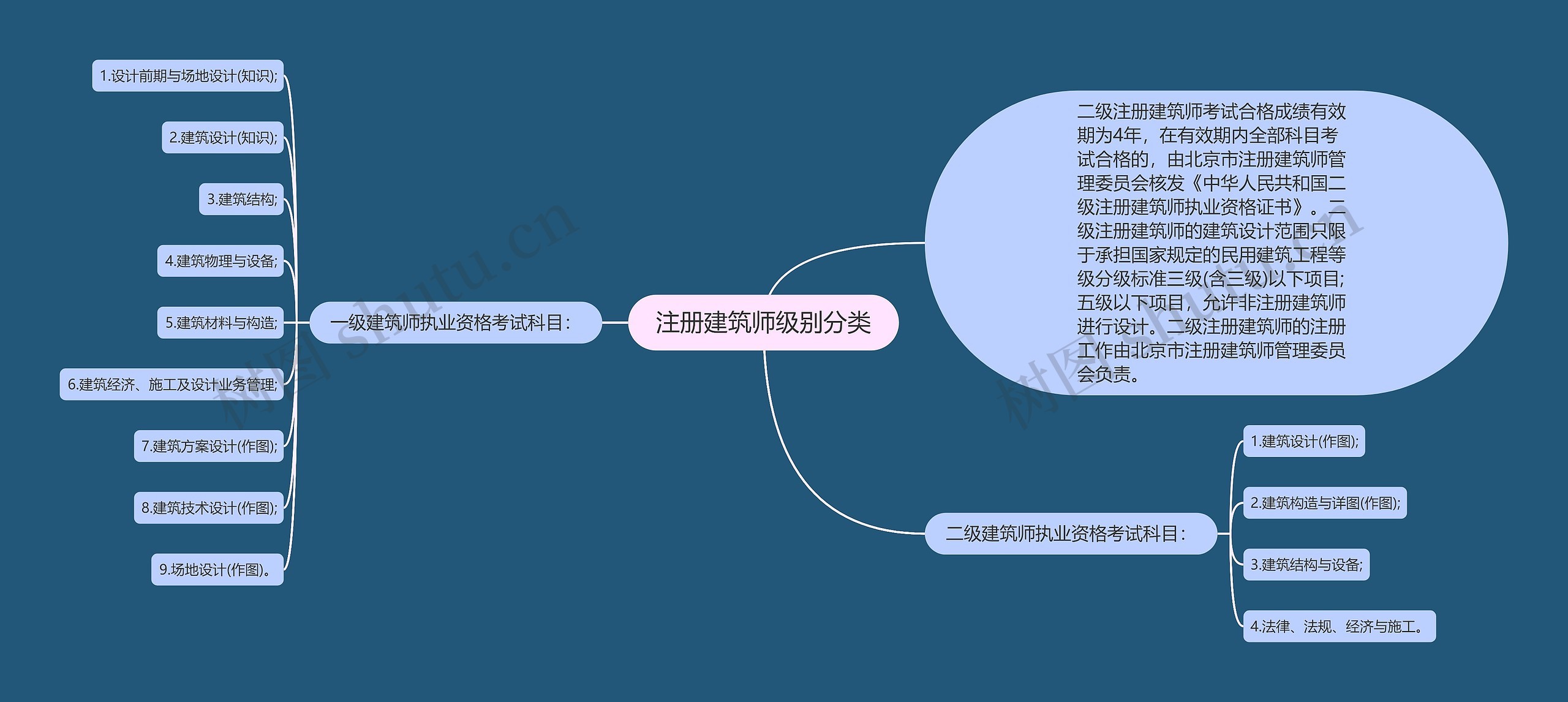 注册建筑师级别分类