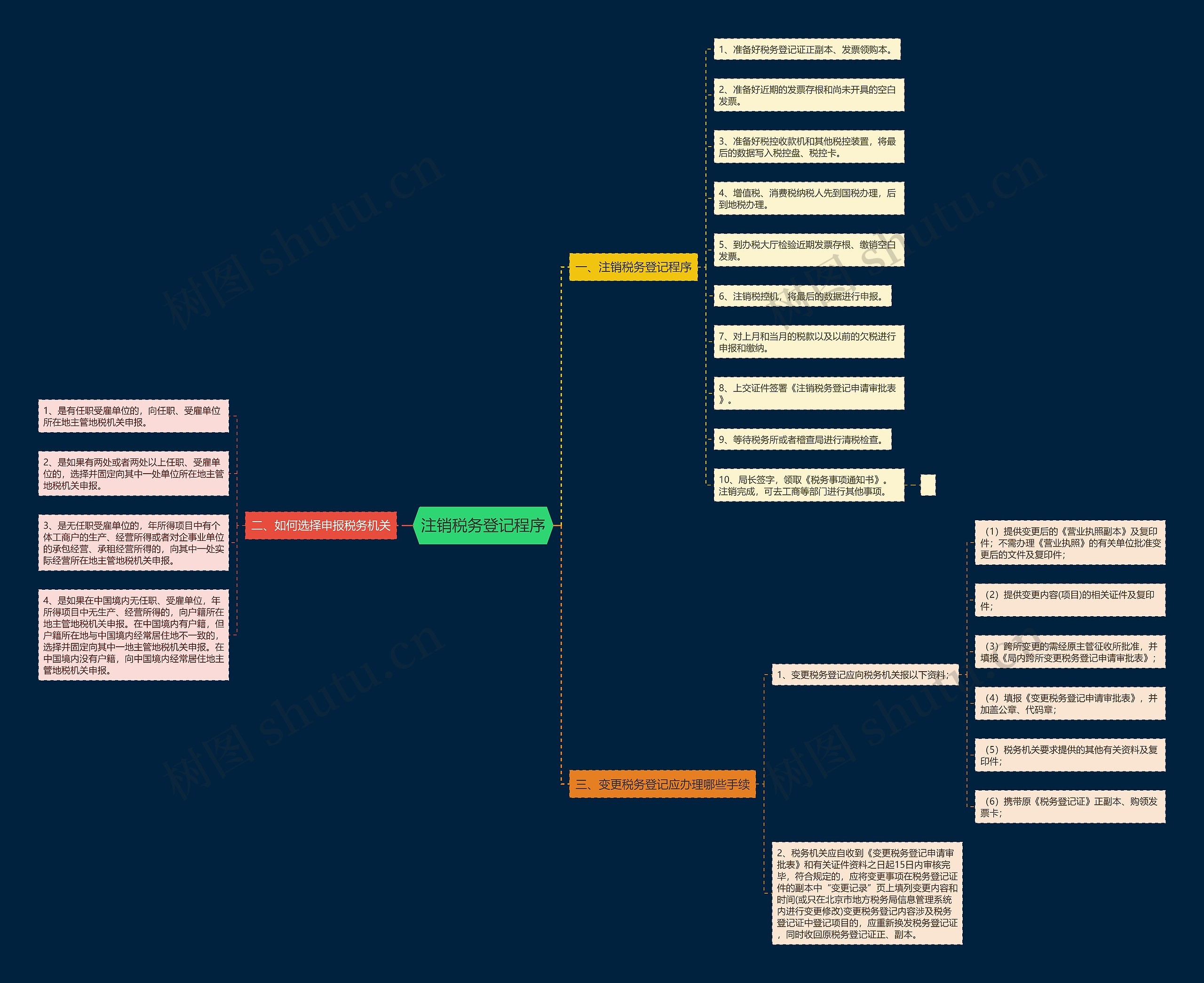 注销税务登记程序思维导图高清图 注销税务登记程序思维导图