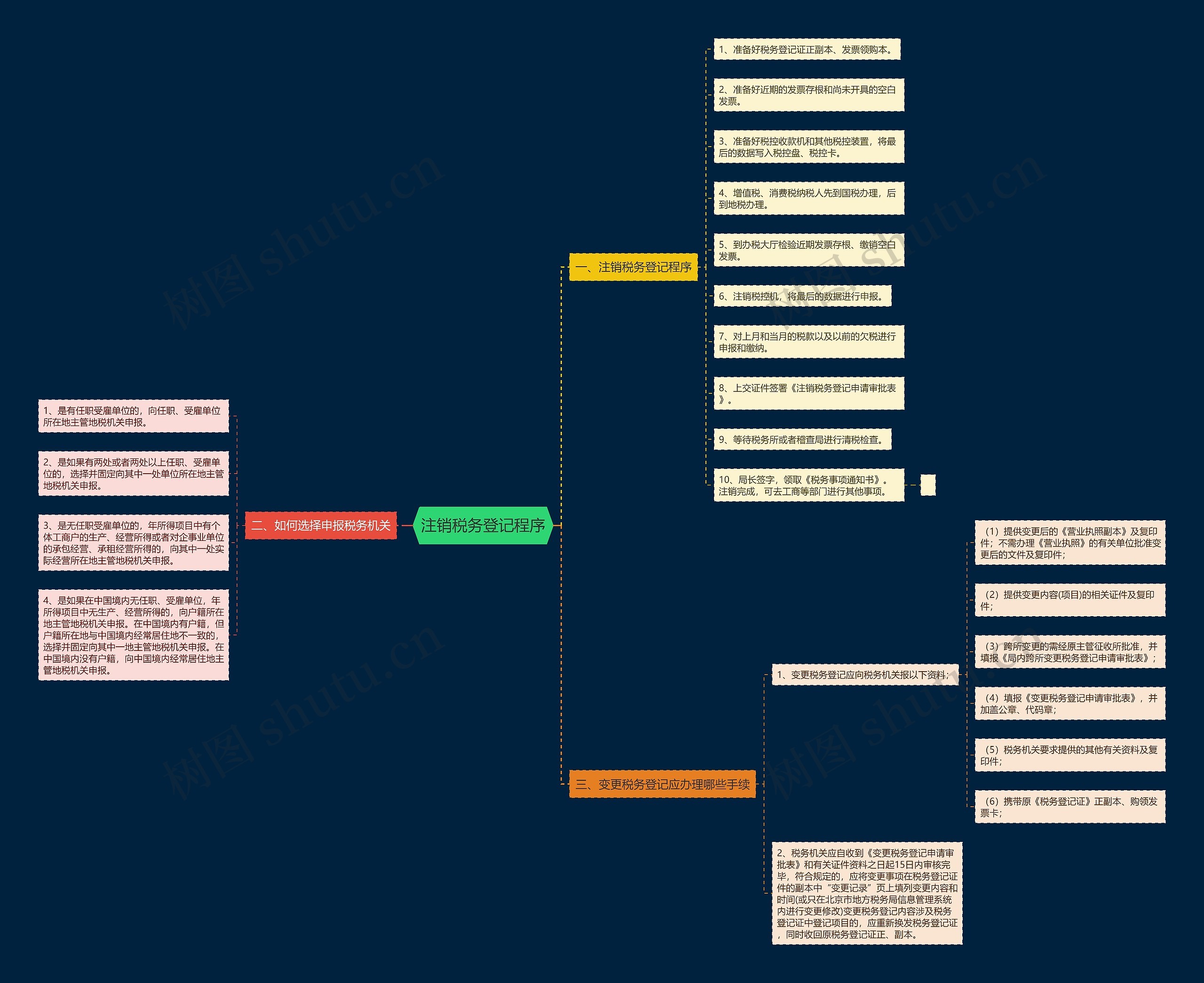 注销税务登记程序思维导图
