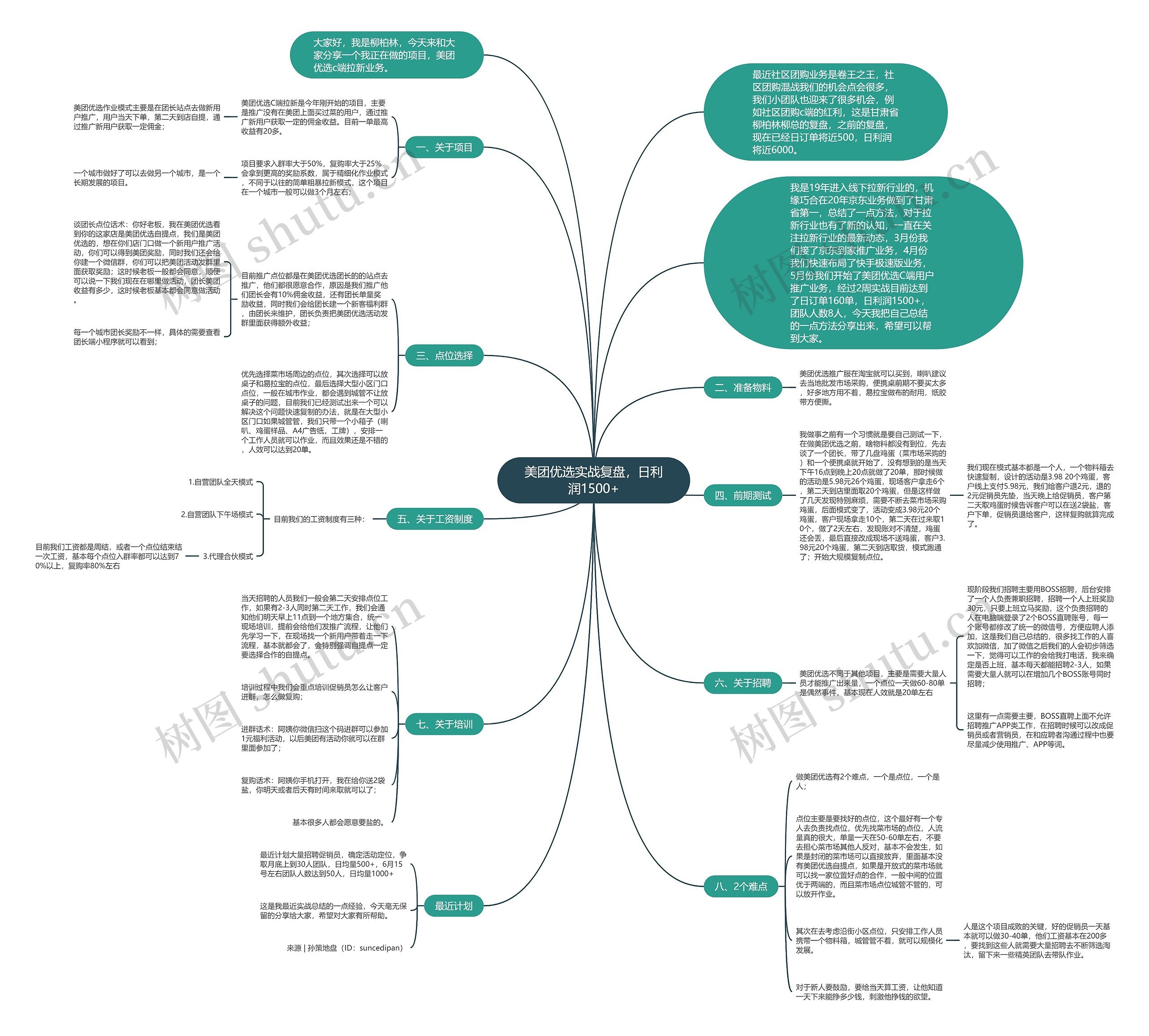 美团优选实战复盘，日利润1500+思维导图