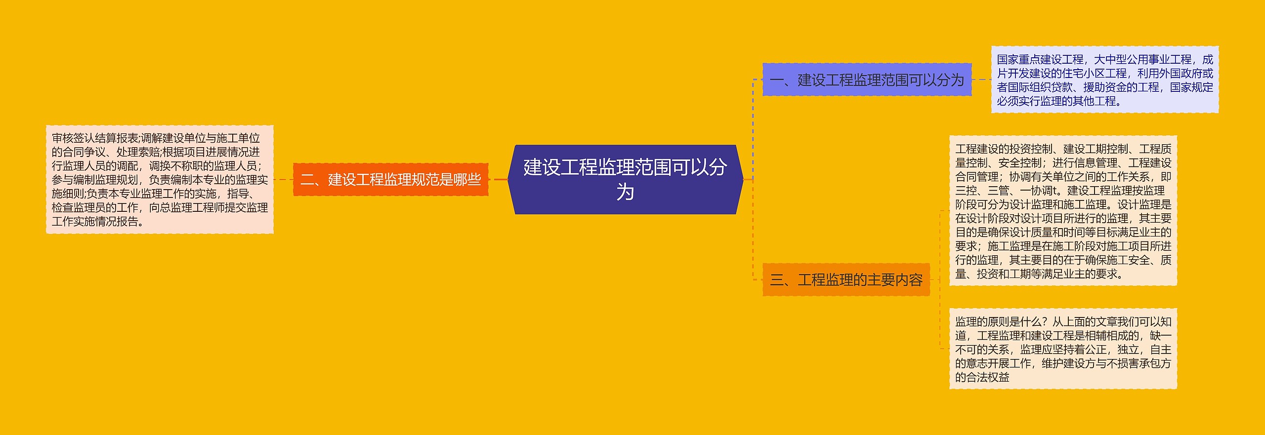 建设工程监理范围可以分为 建设工程监理范围可以分为
