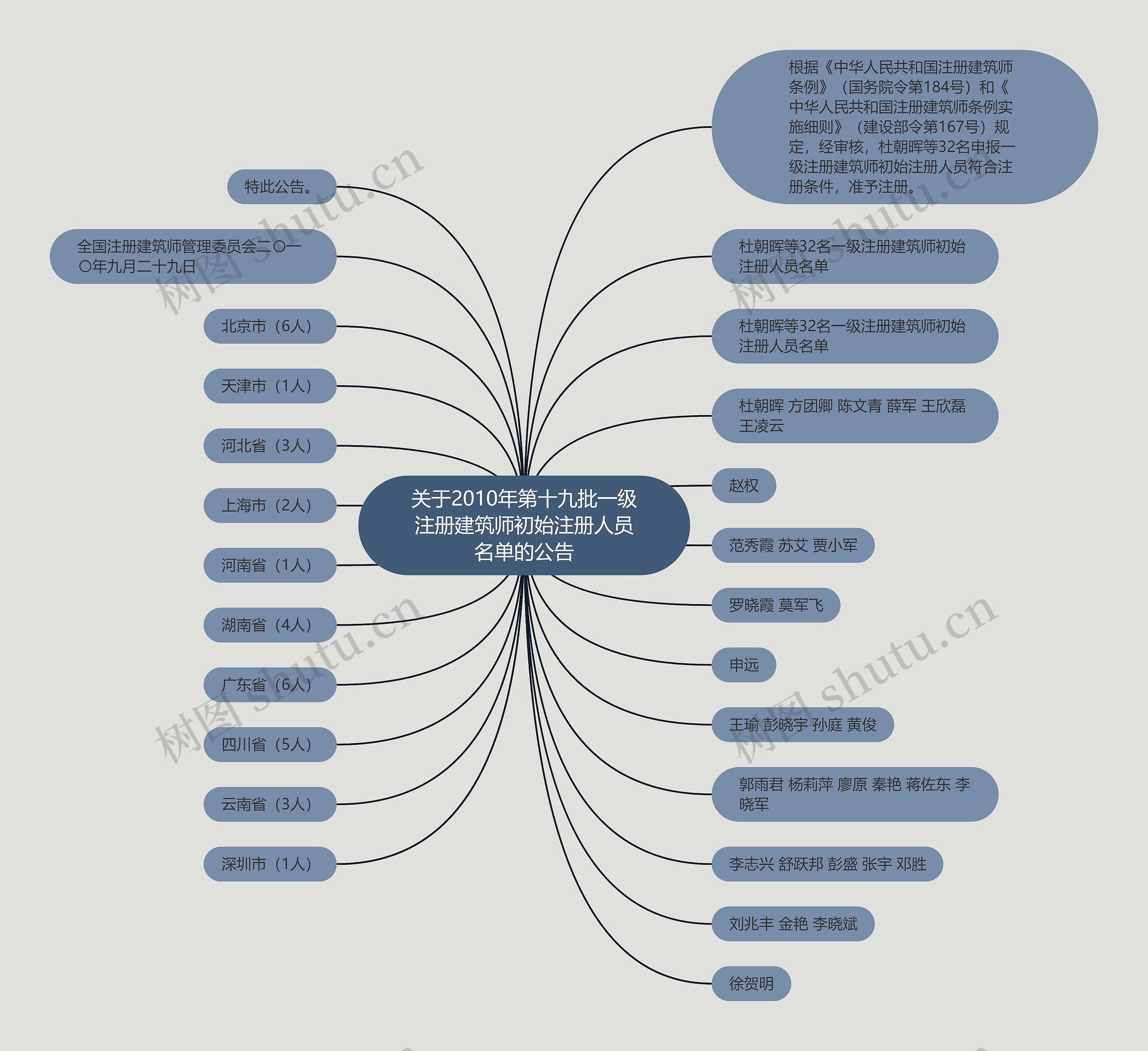 关于2010年第十九批一级注册建筑师初始注册人员名单的公告