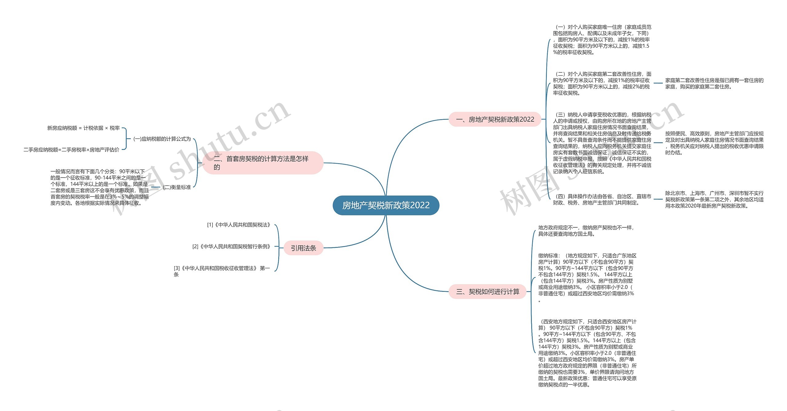 房地产契税新政策2022思维导图