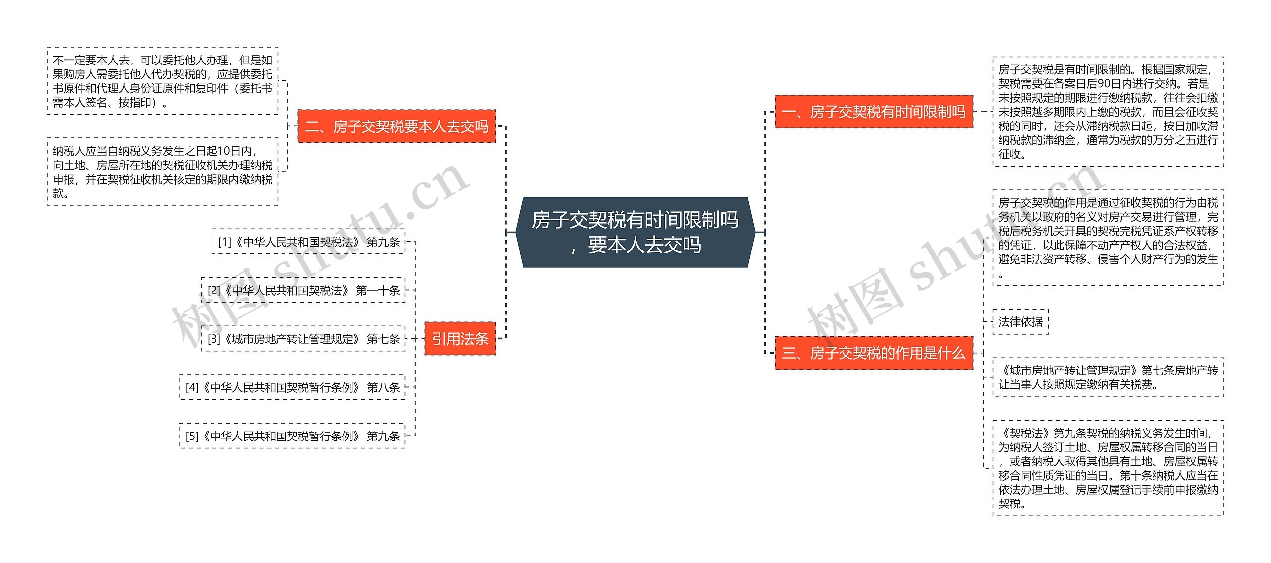 房子交契税有时间限制吗，要本人去交吗思维导图