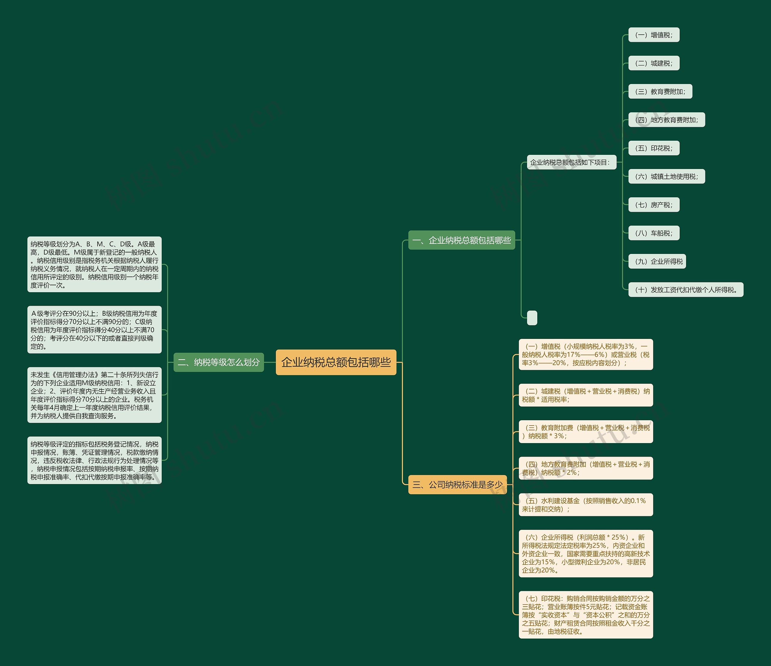 企业纳税总额包括哪些思维导图