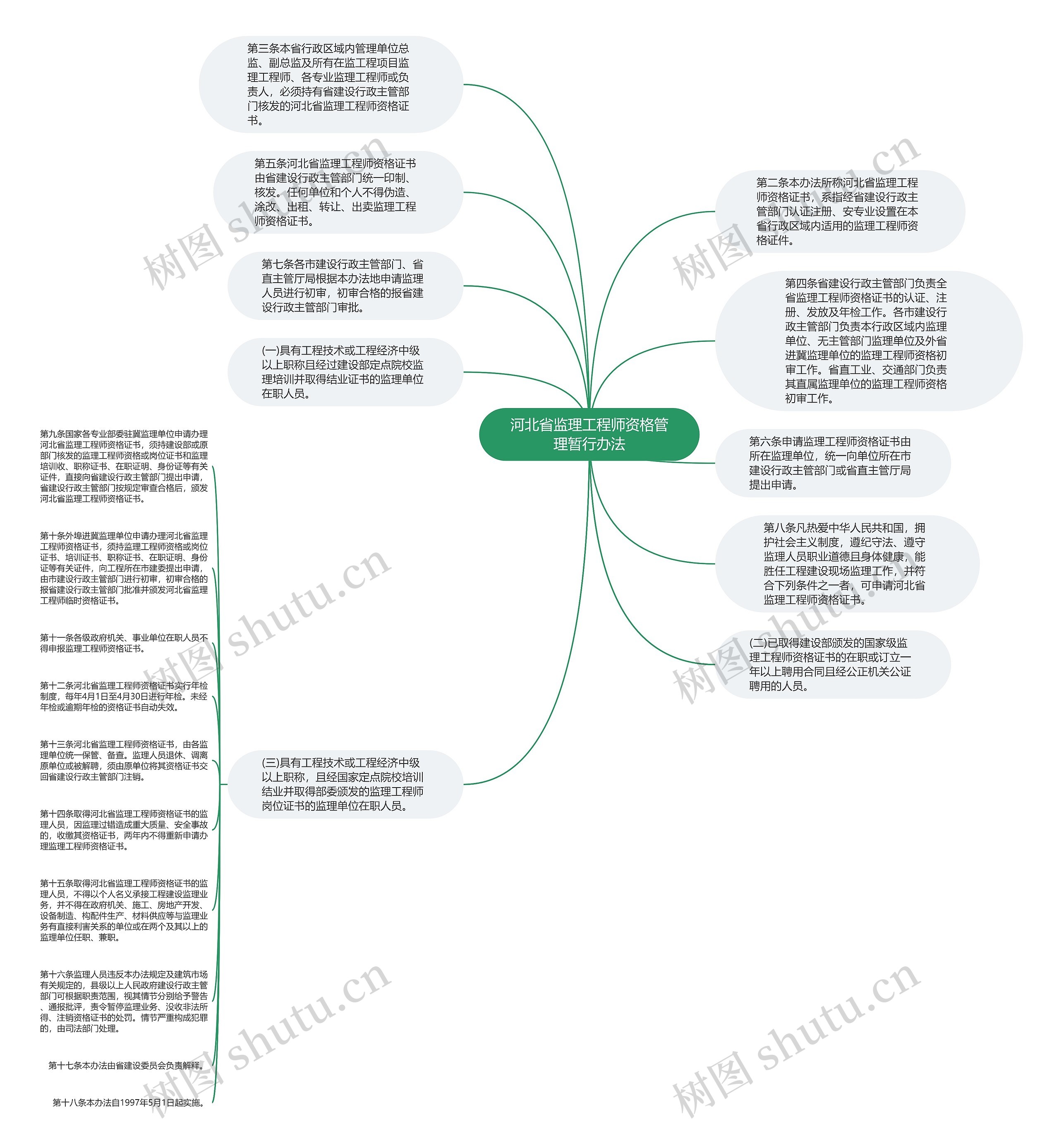 河北省监理工程师资格管理暂行办法思维导图