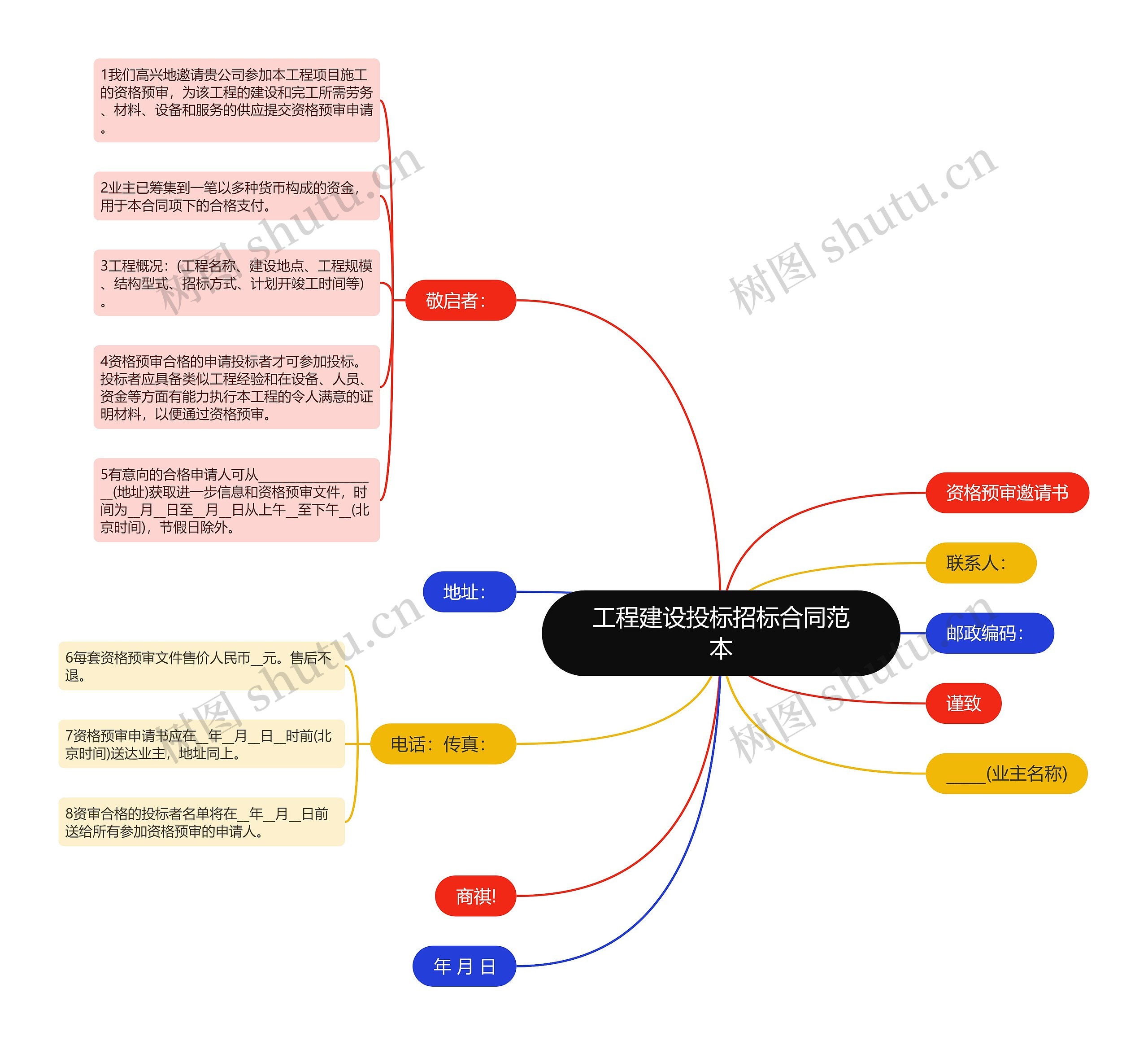 工程建设投标招标合同范本思维导图