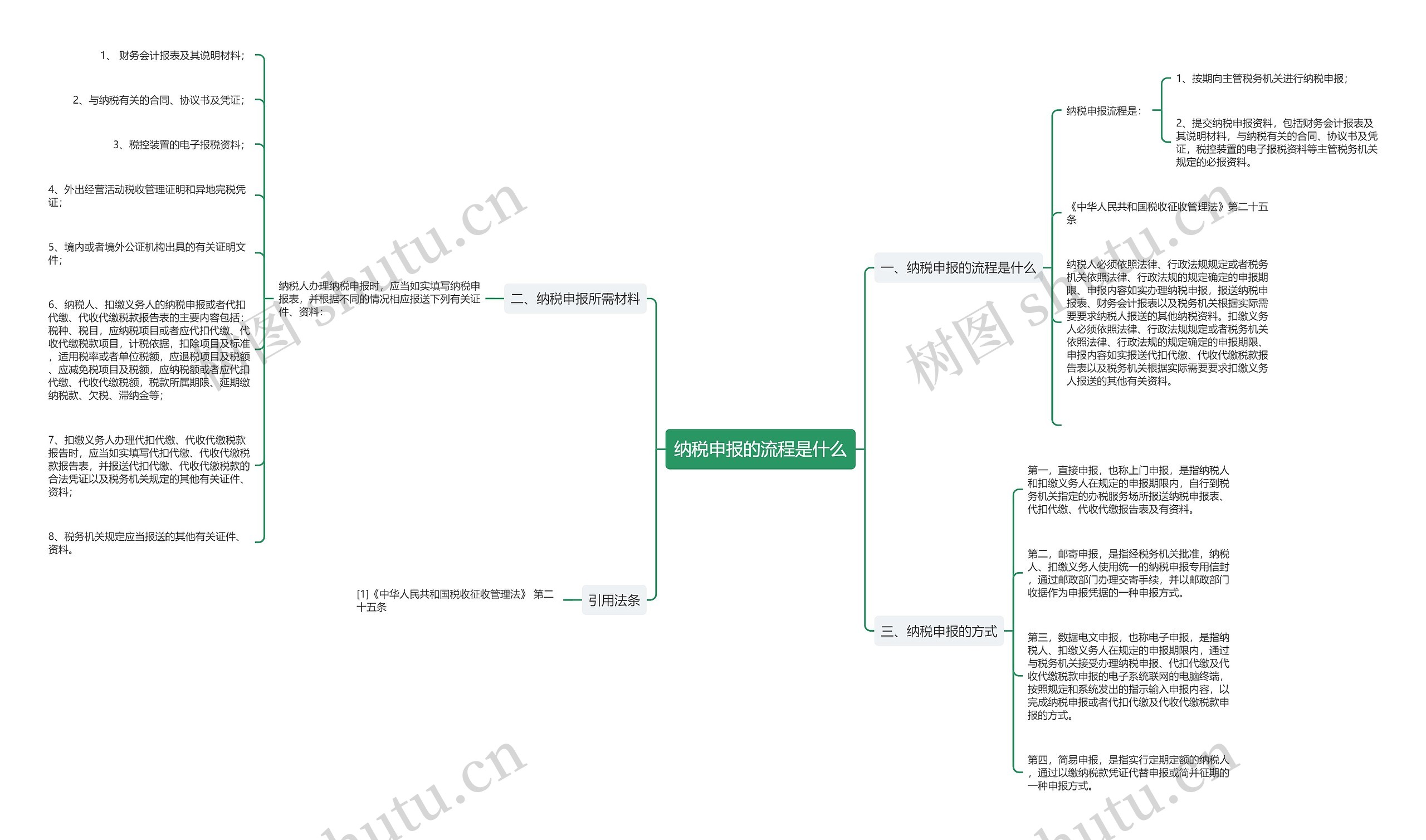 纳税申报的流程是什么思维导图