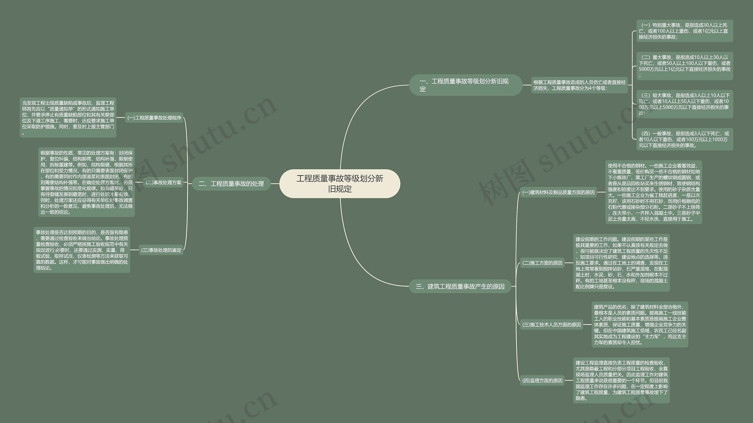 工程质量事故等级划分新旧规定思维导图