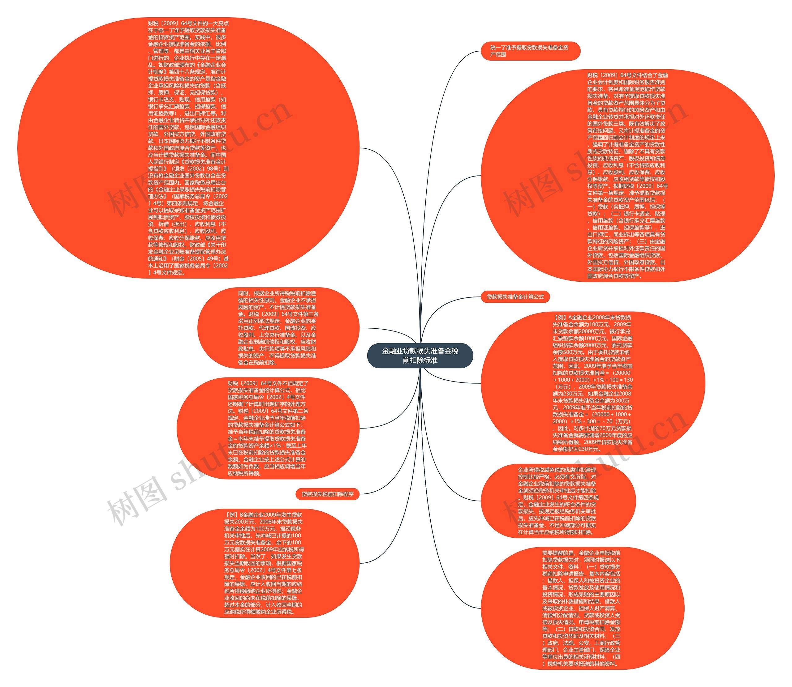金融业贷款损失准备金税前扣除标准思维导图