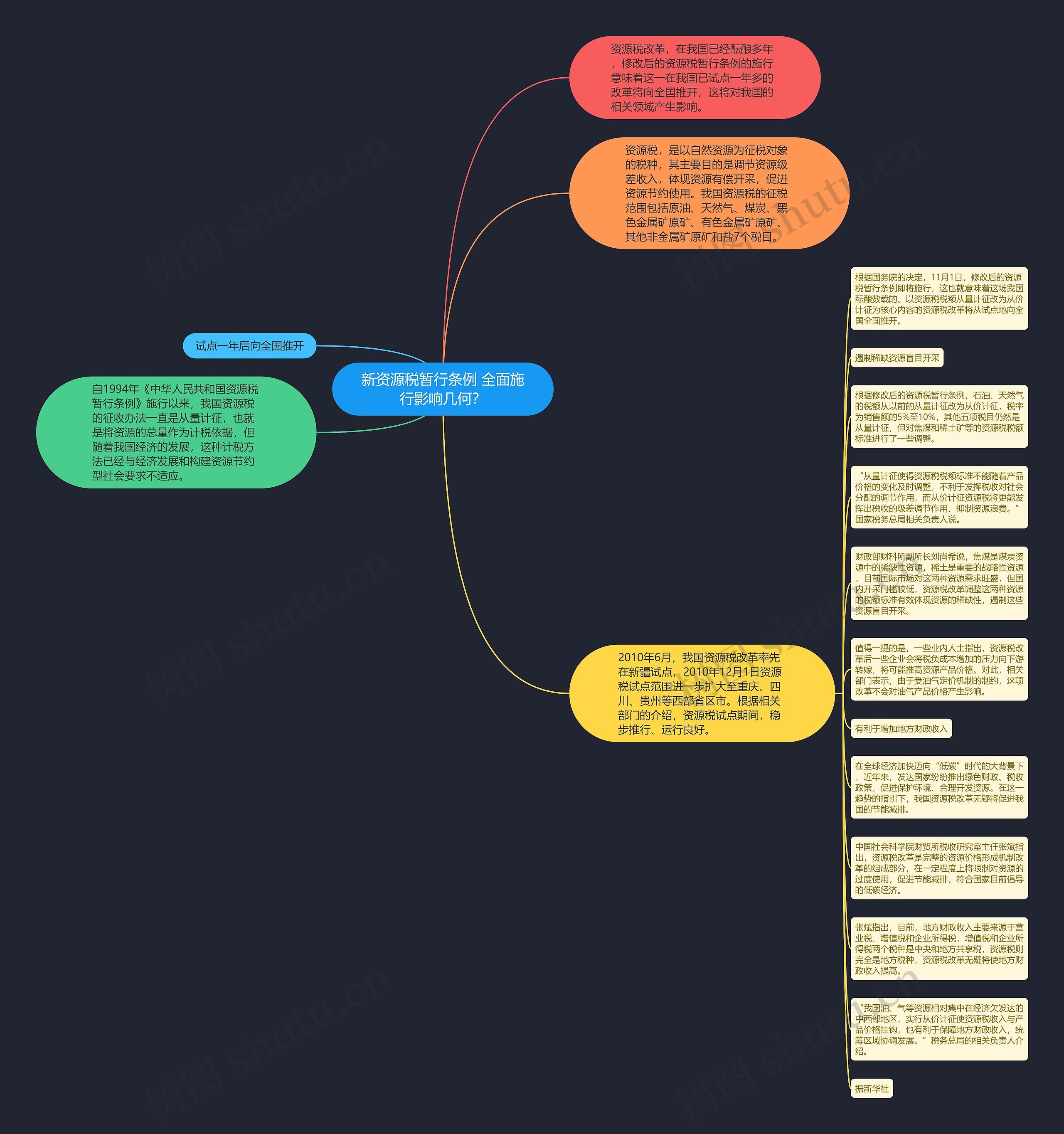 新资源税暂行条例 全面施行影响几何？思维导图