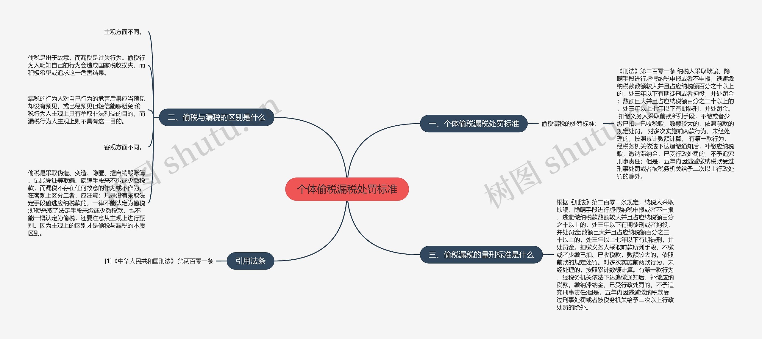 个体偷税漏税处罚标准思维导图