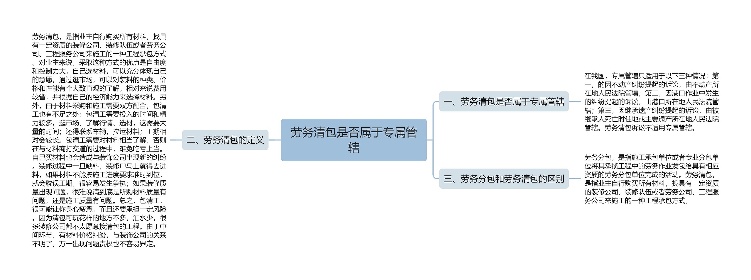 劳务清包是否属于专属管辖思维导图