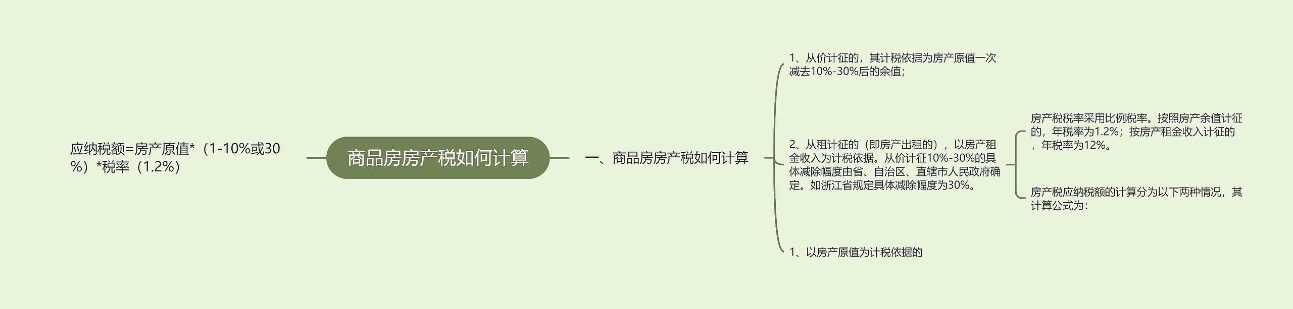 商品房房产税如何计算思维导图