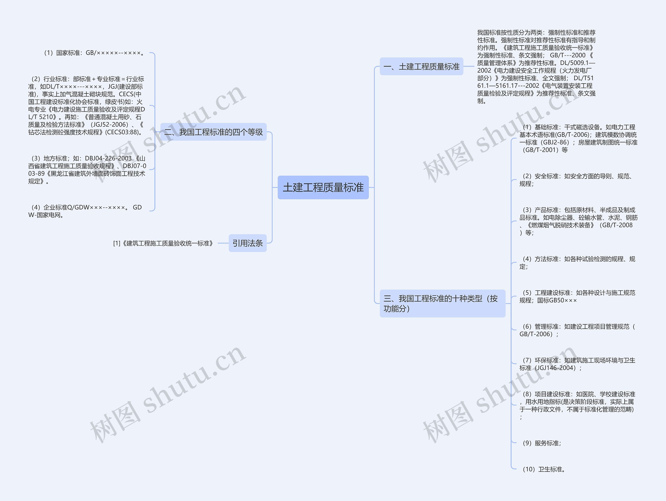 土建工程质量标准思维导图
