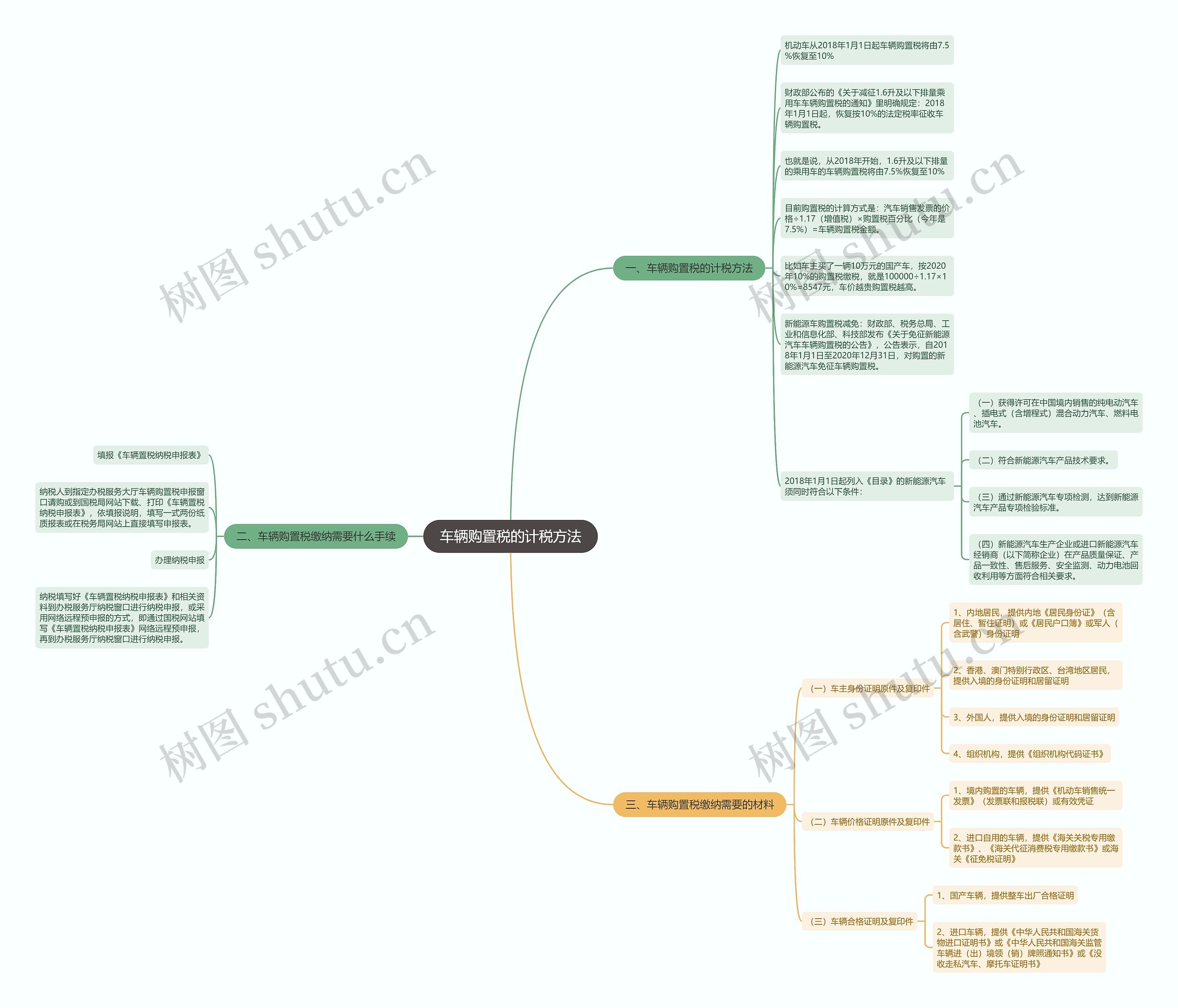 车辆购置税的计税方法思维导图