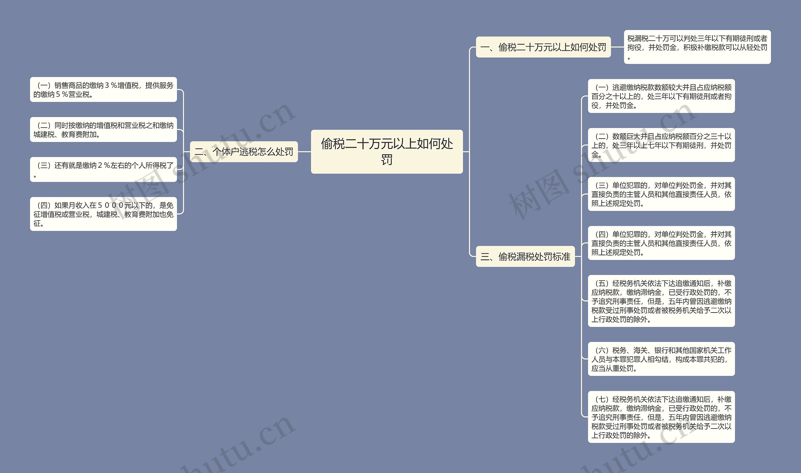 偷税二十万元以上如何处罚思维导图