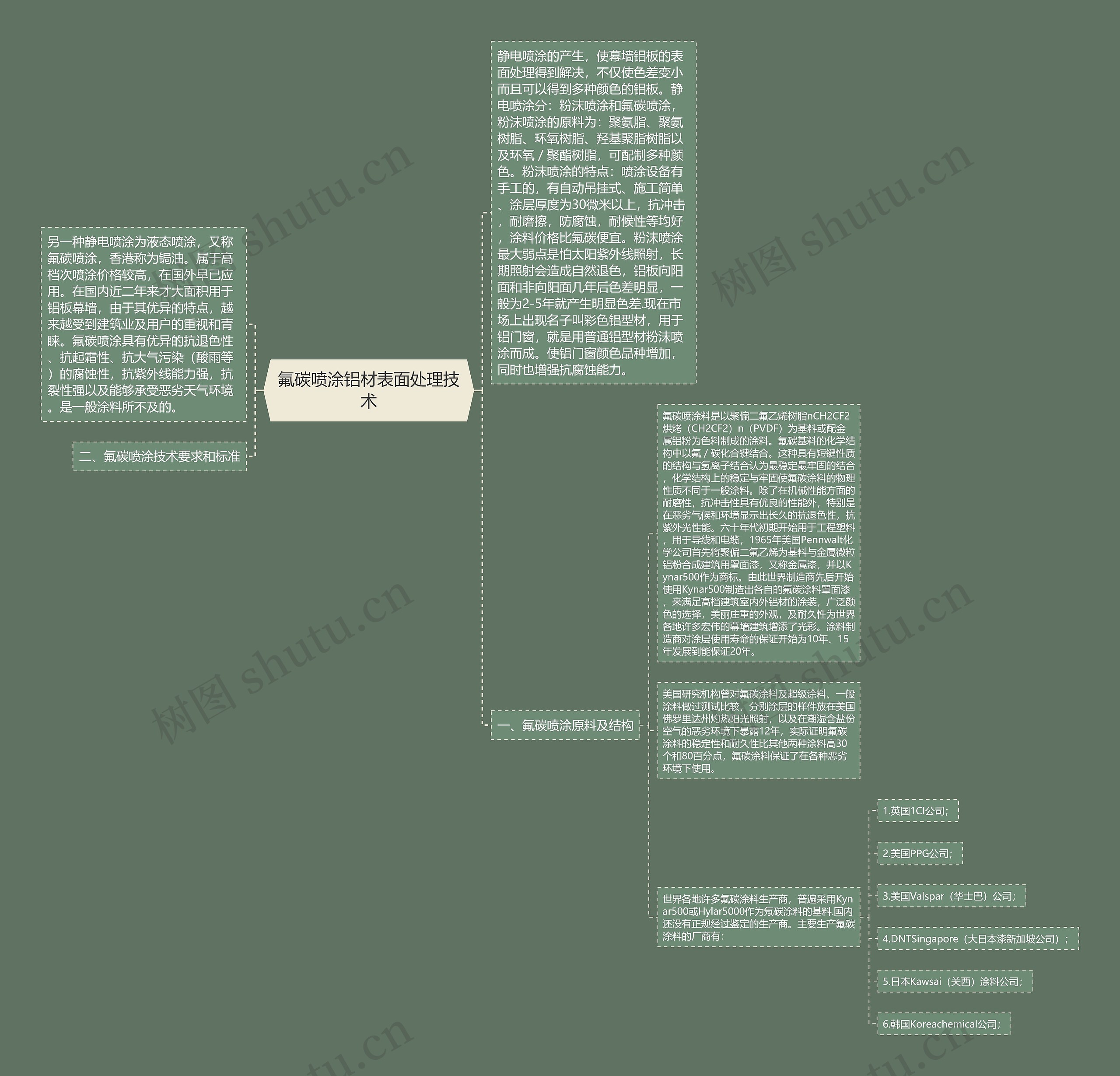 氟碳喷涂铝材表面处理技术思维导图