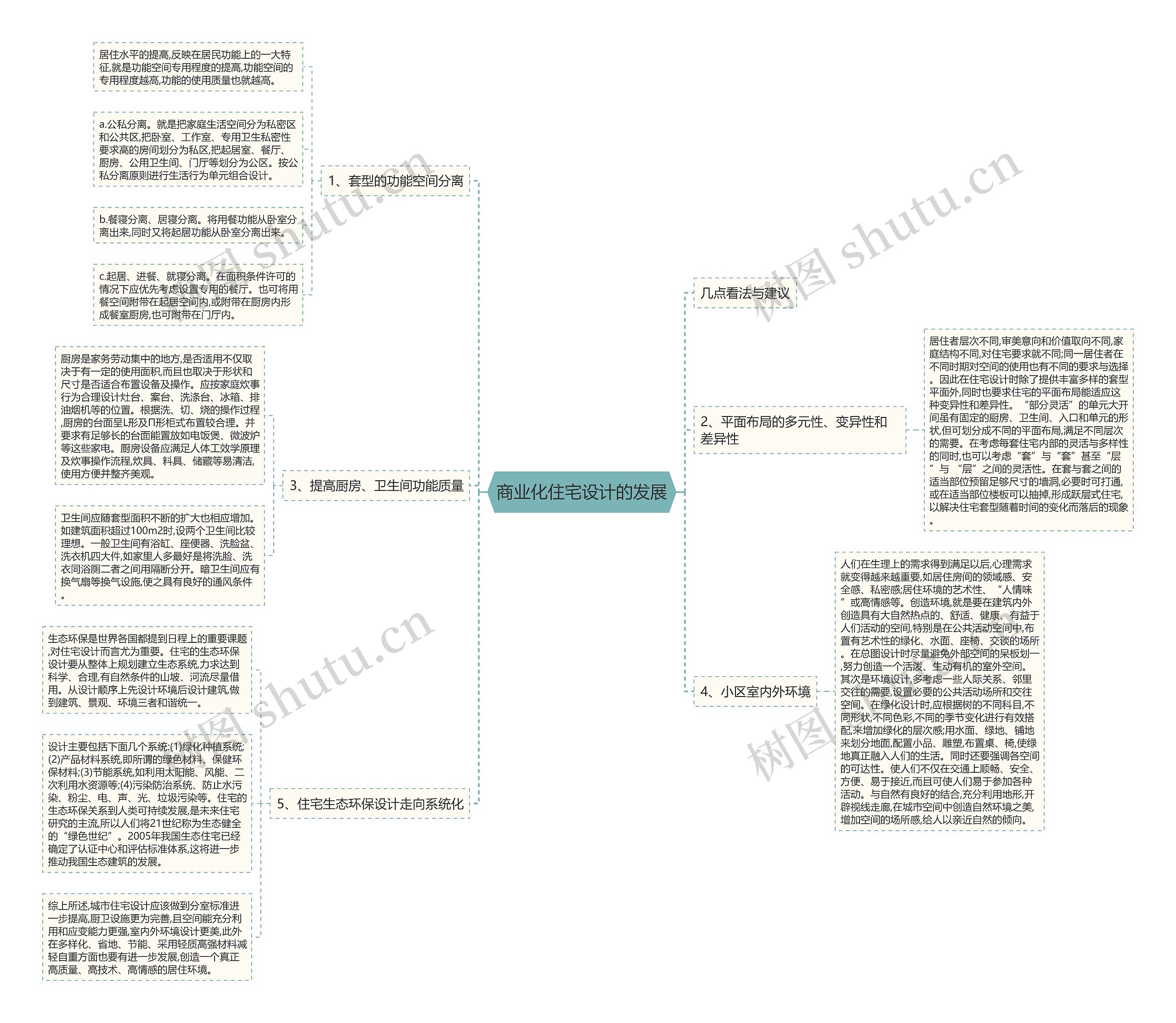 商业化住宅设计的发展思维导图