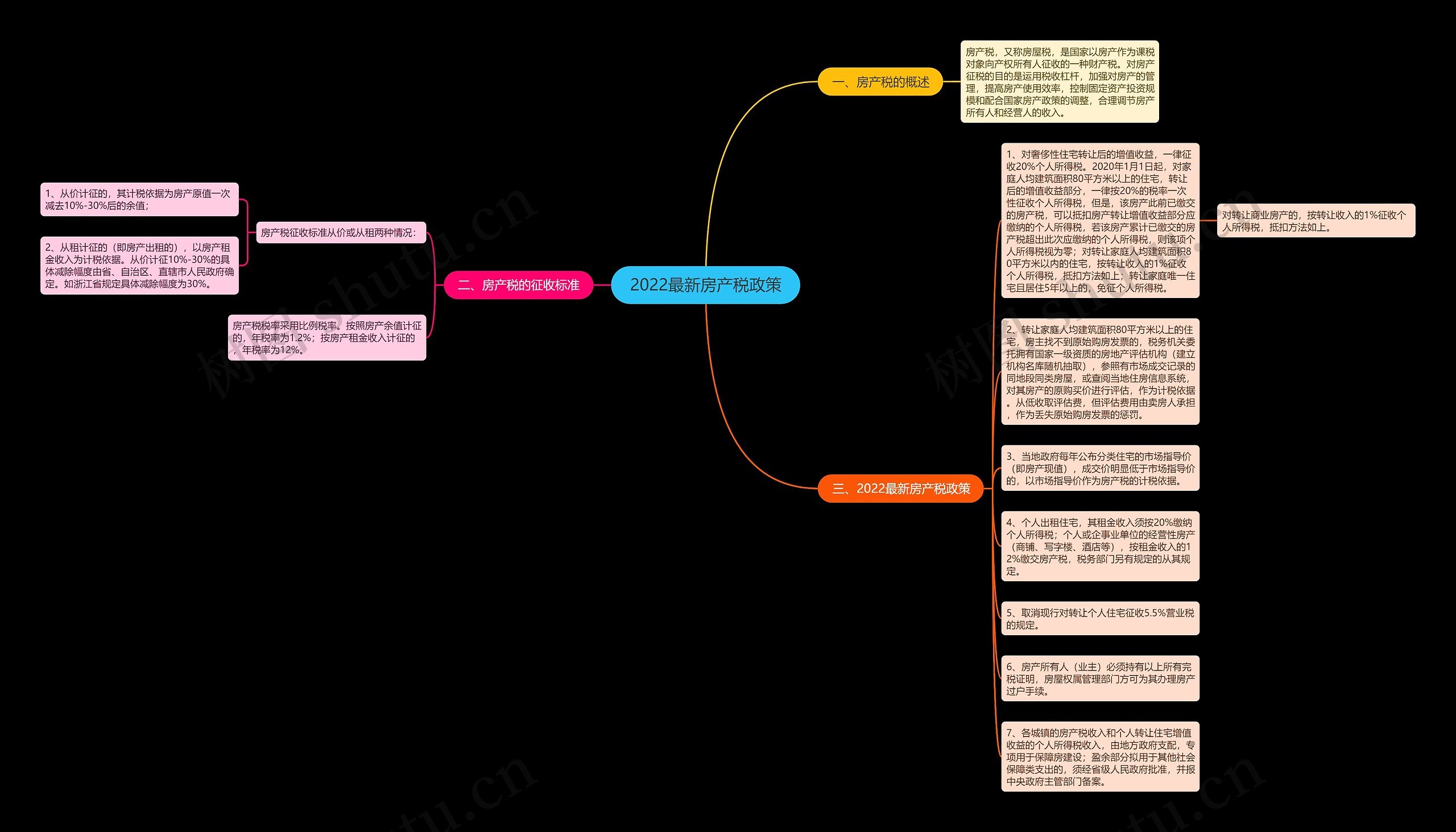 2022最新房产税政策思维导图