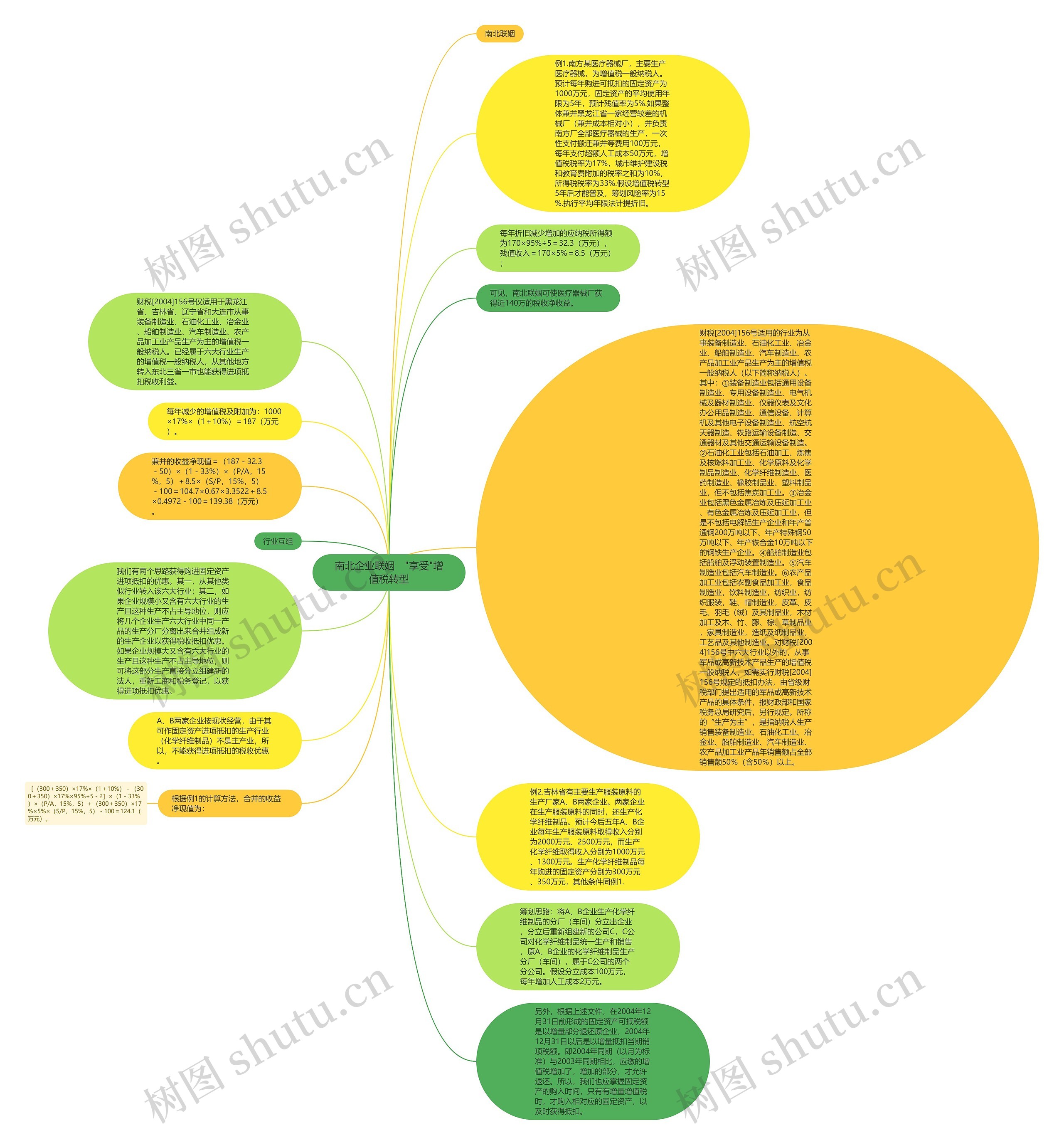 南北企业联姻　"享受"增值税转型思维导图