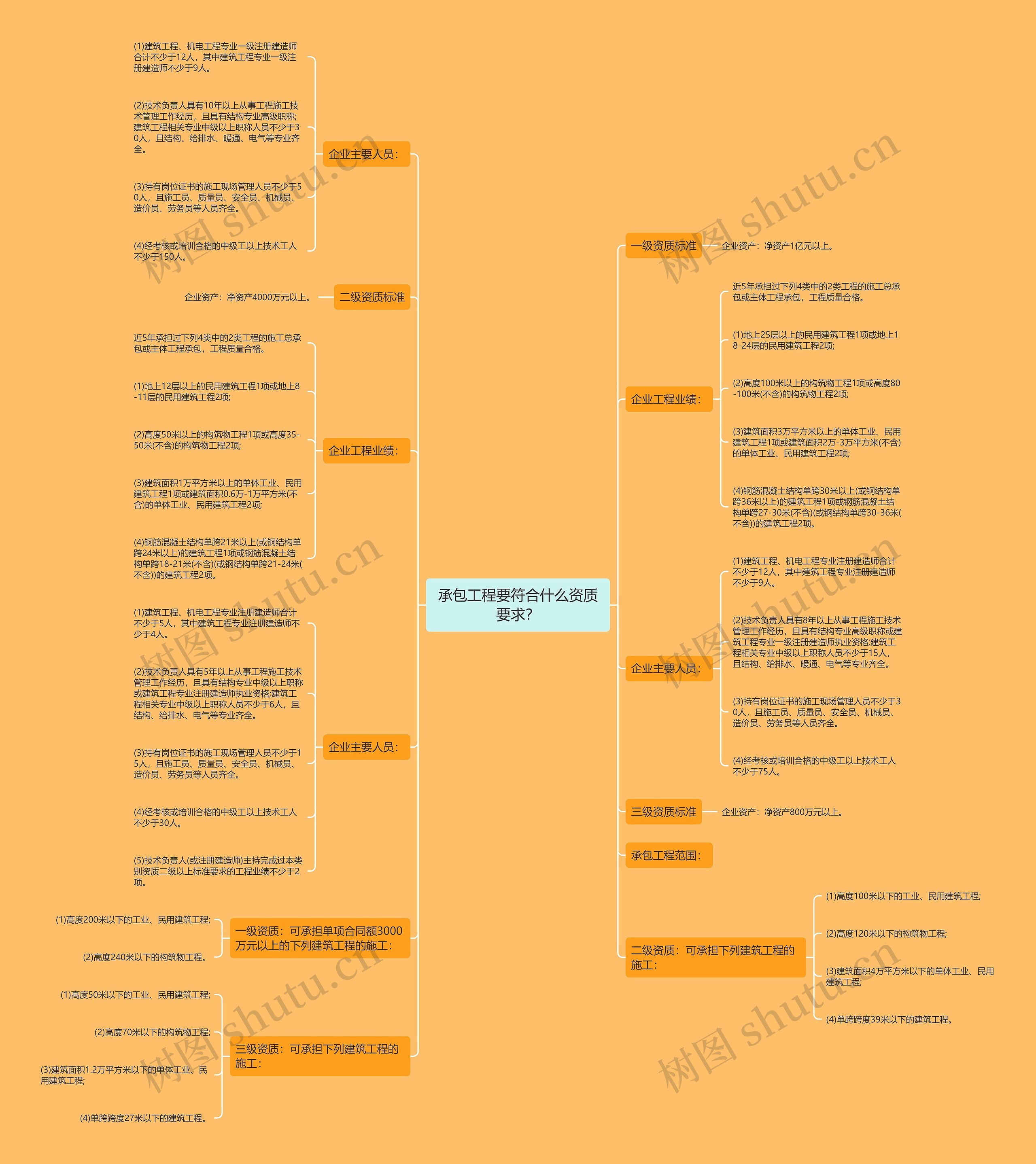 承包工程要符合什么资质要求？思维导图