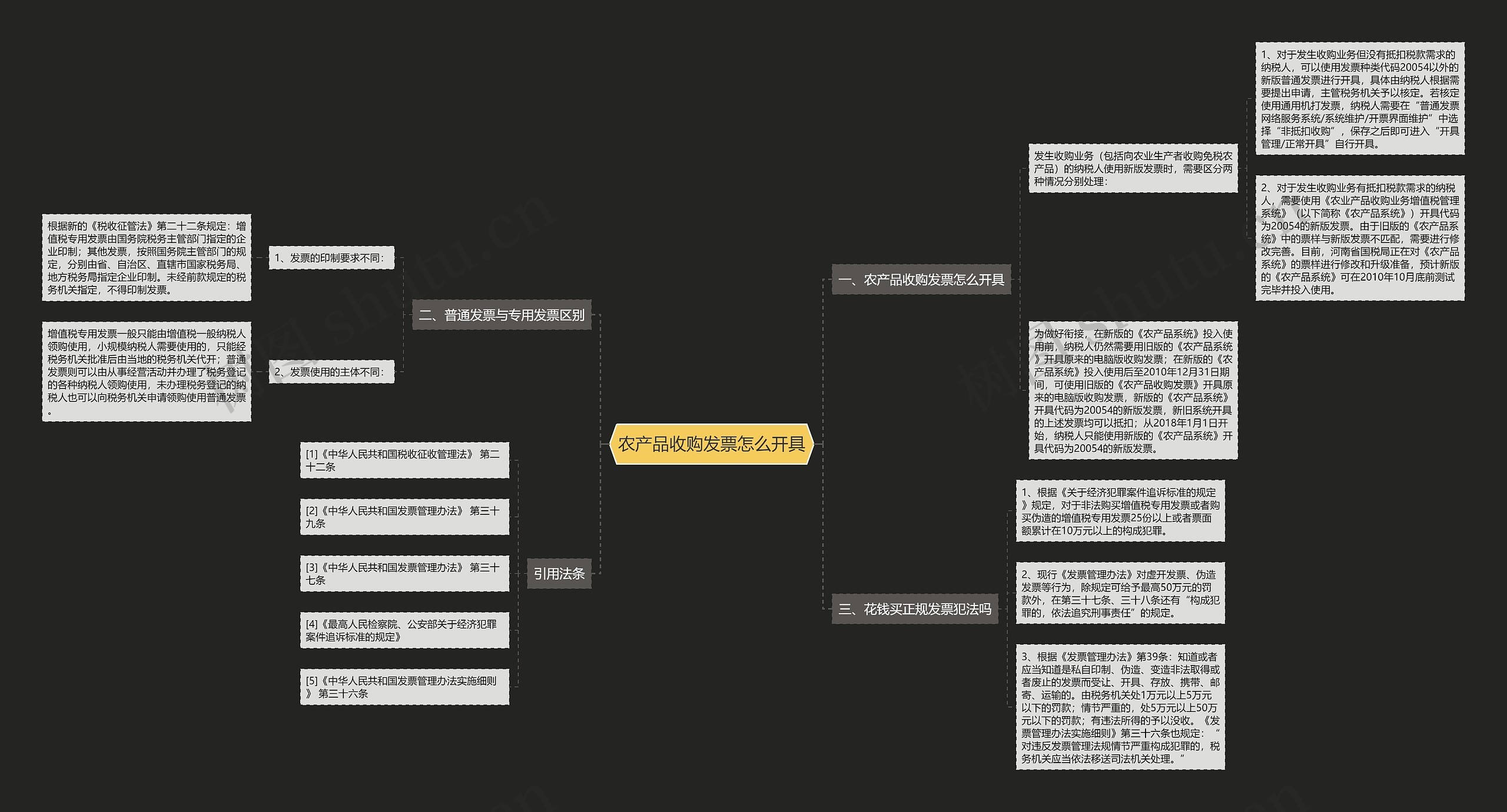 农产品收购发票怎么开具思维导图