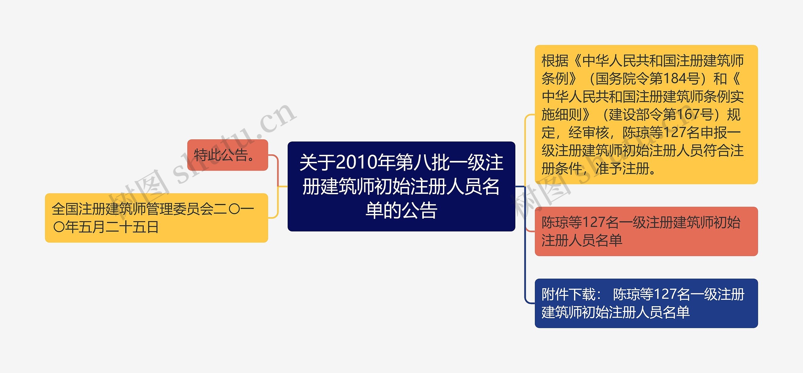 关于2010年第八批一级注册建筑师初始注册人员名单的公告