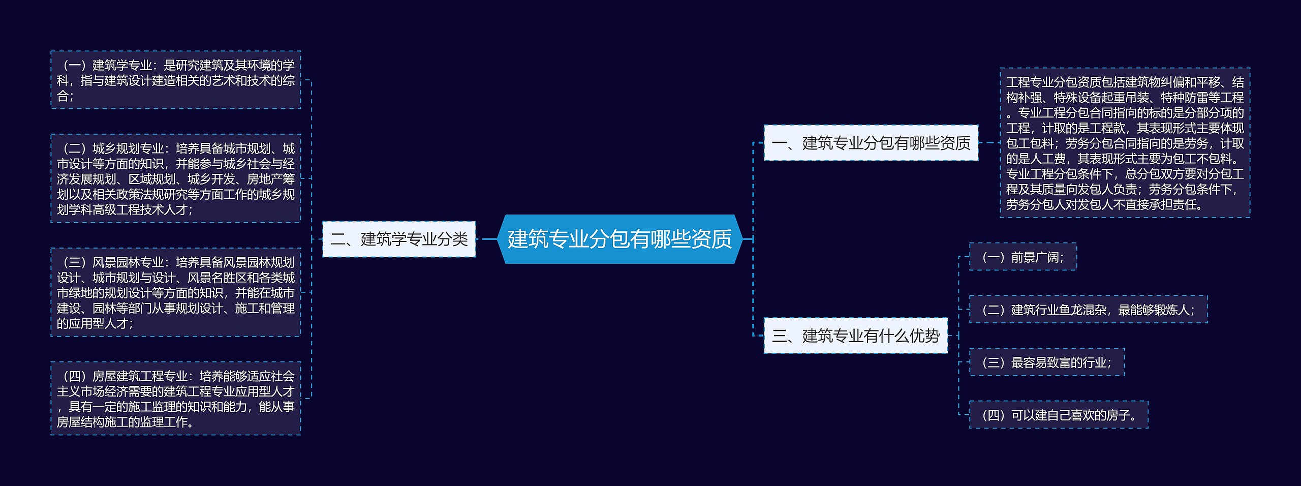 建筑专业分包有哪些资质思维导图