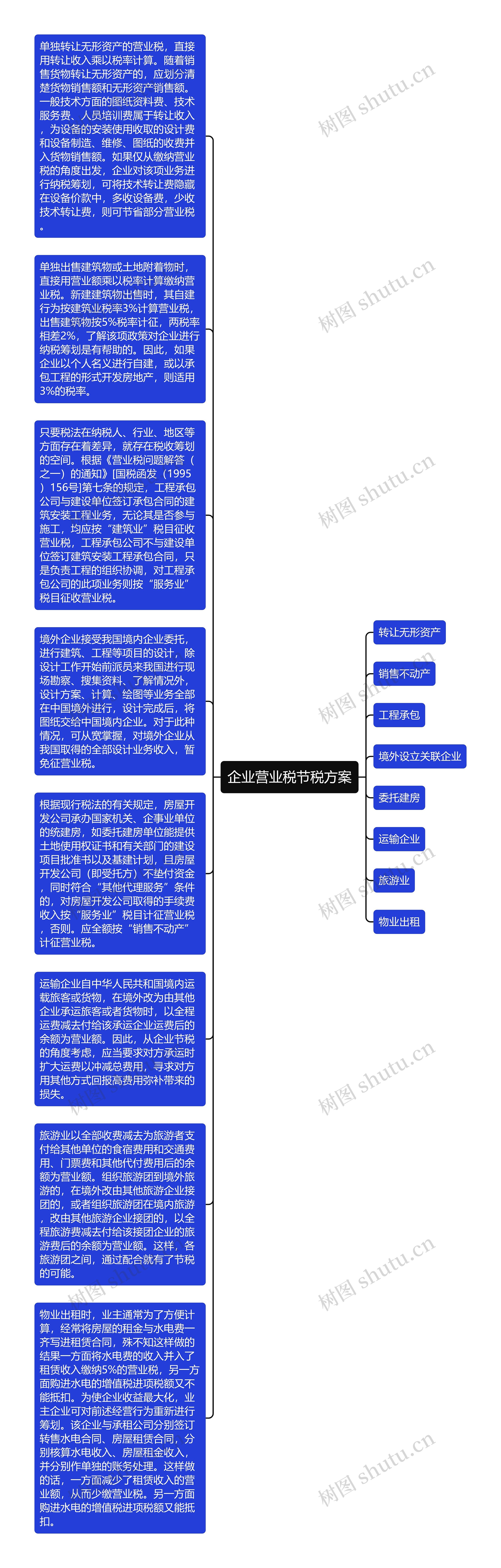 企业营业税节税方案思维导图