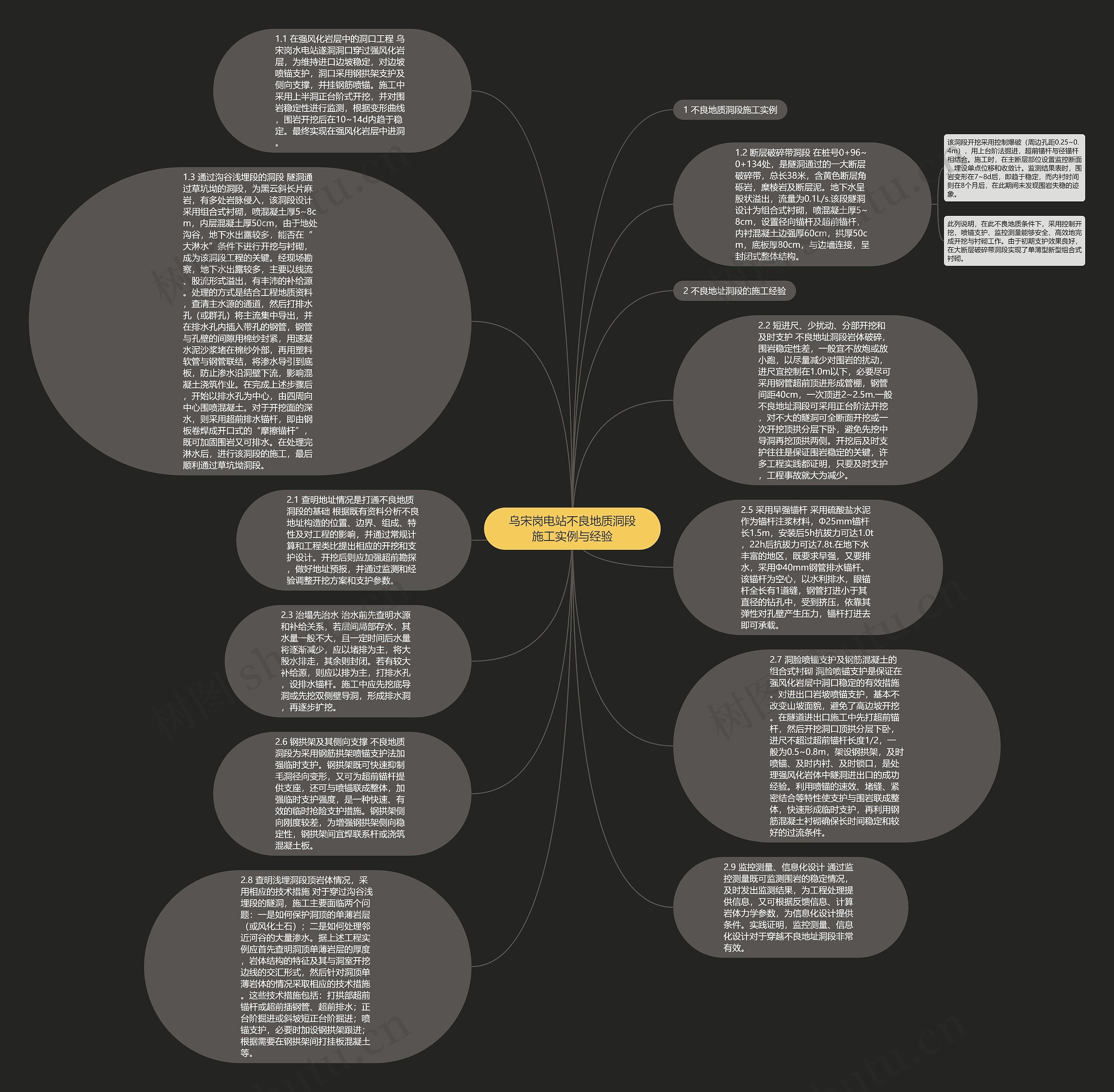 乌宋岗电站不良地质洞段施工实例与经验思维导图