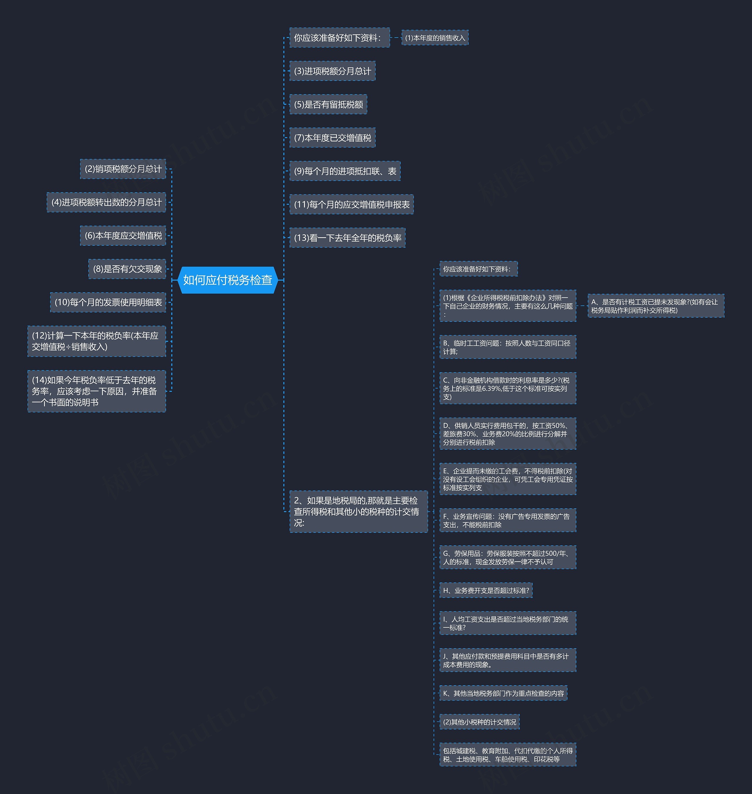 如何应付税务检查思维导图