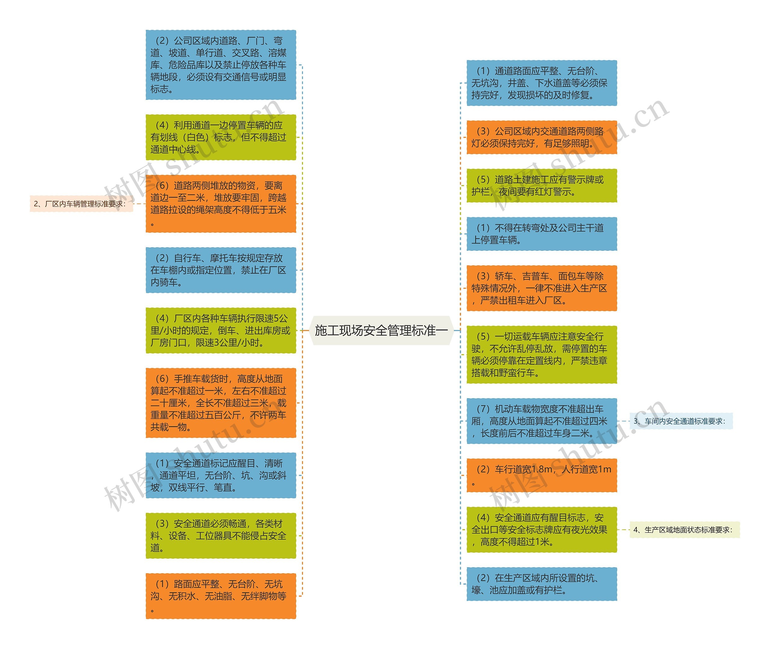 施工现场安全管理标准一思维导图