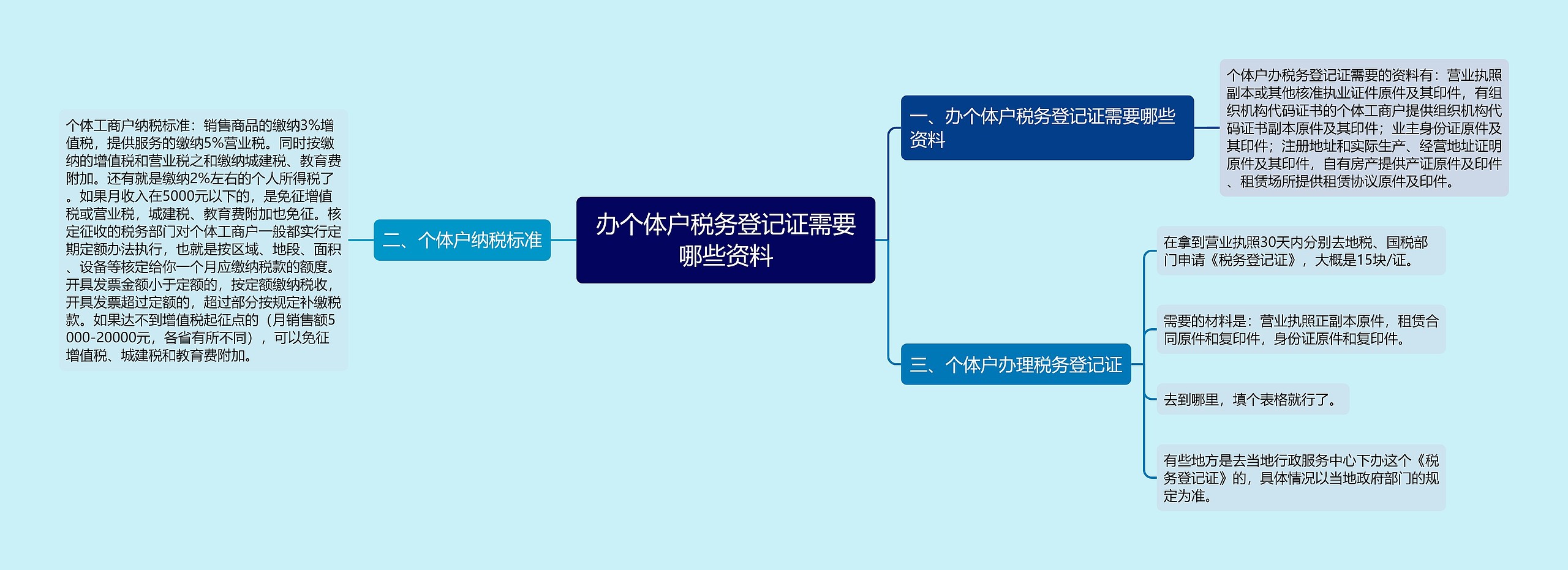 办个体户税务登记证需要哪些资料思维导图