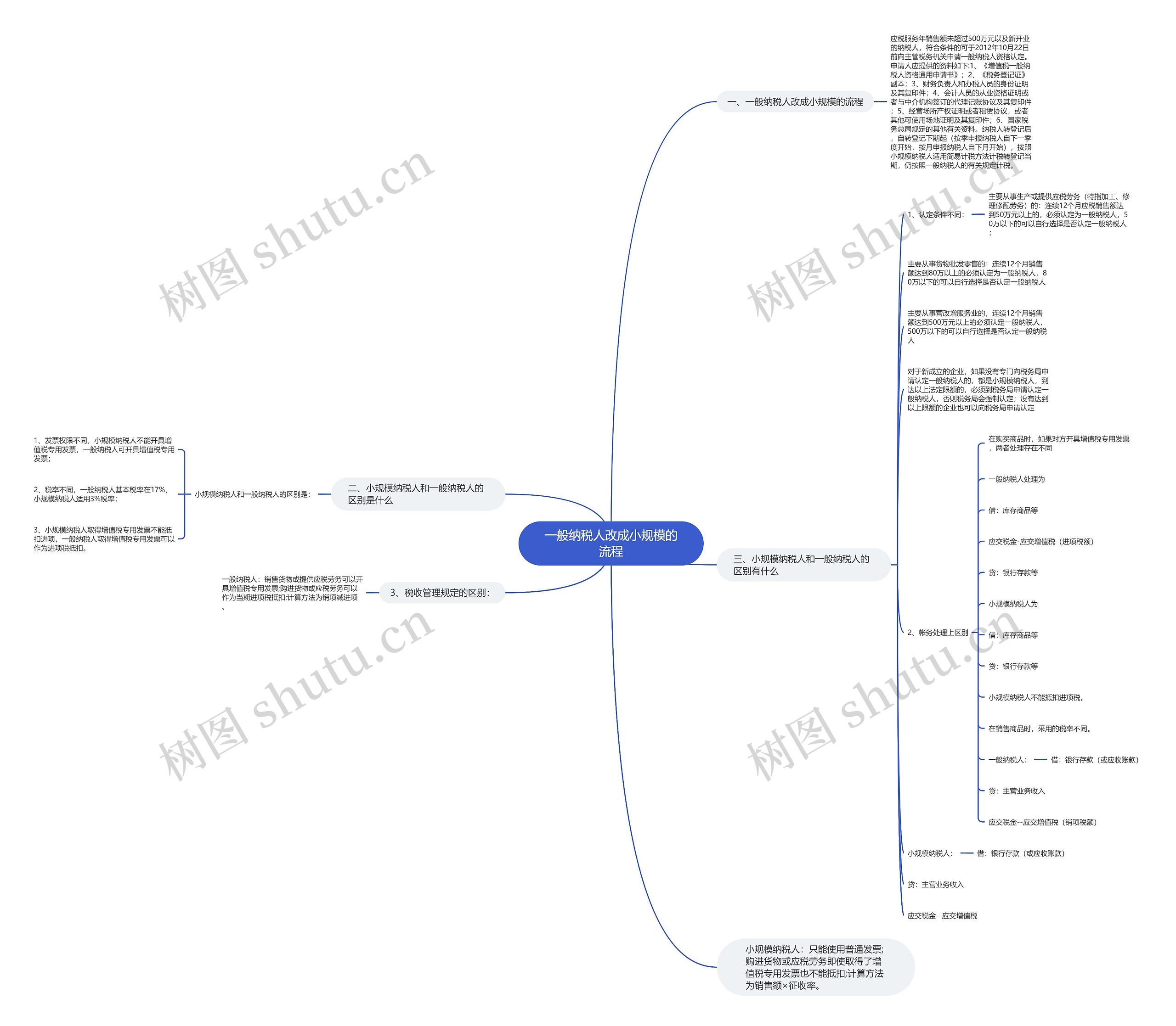 一般纳税人改成小规模的流程思维导图