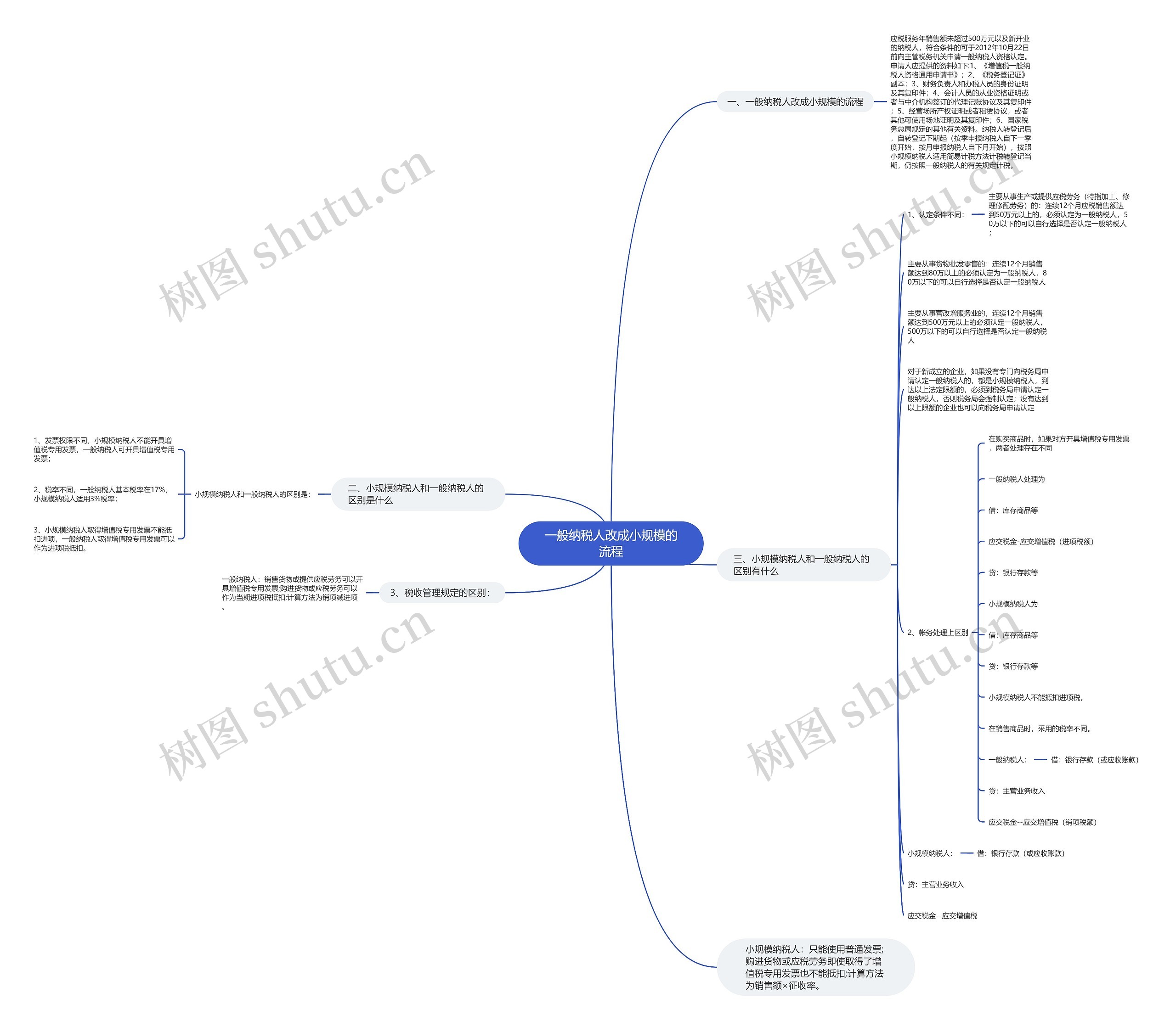 一般纳税人改成小规模的流程 一般纳税人改成小规模的流程