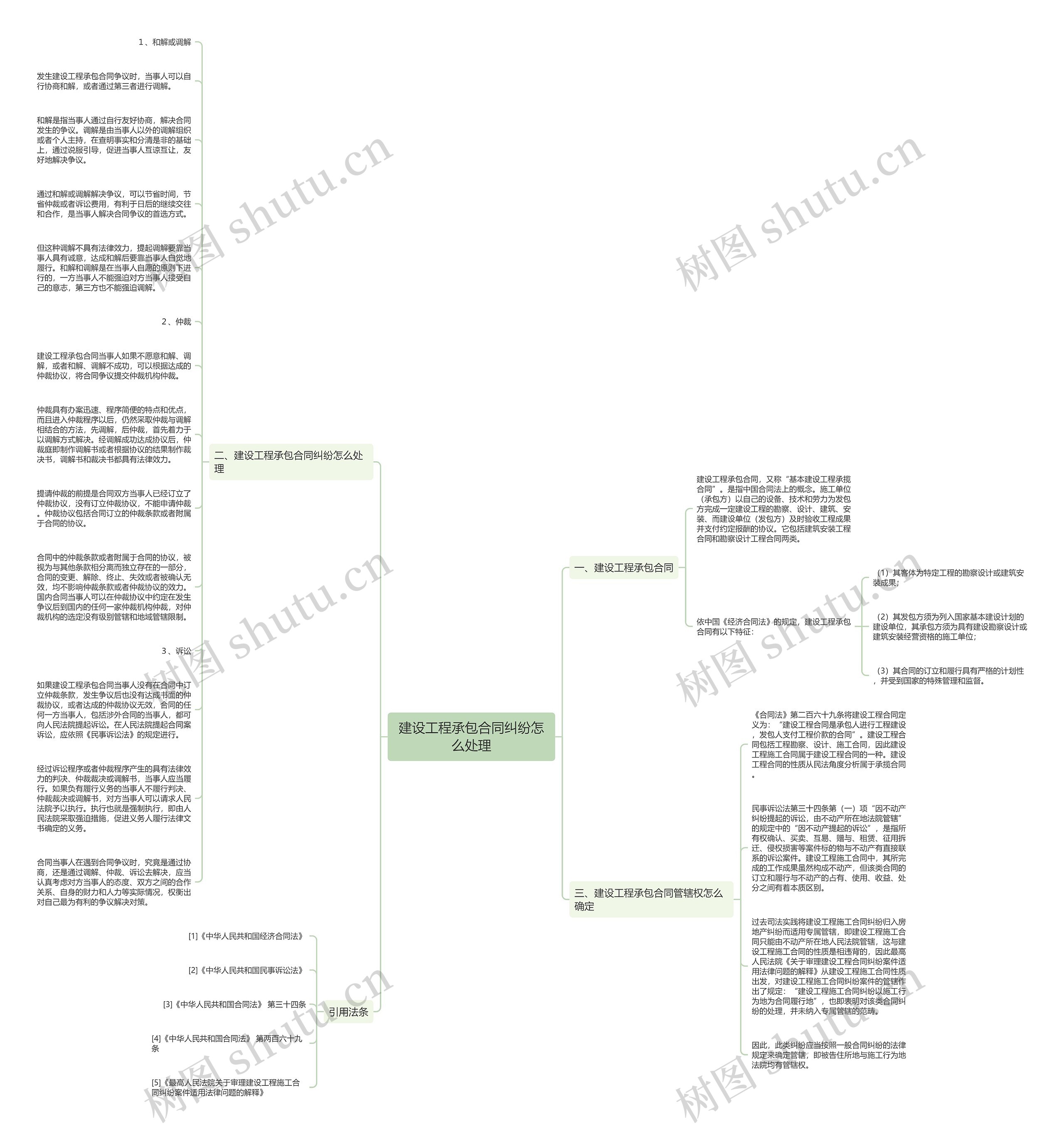 建设工程承包合同纠纷怎么处理思维导图