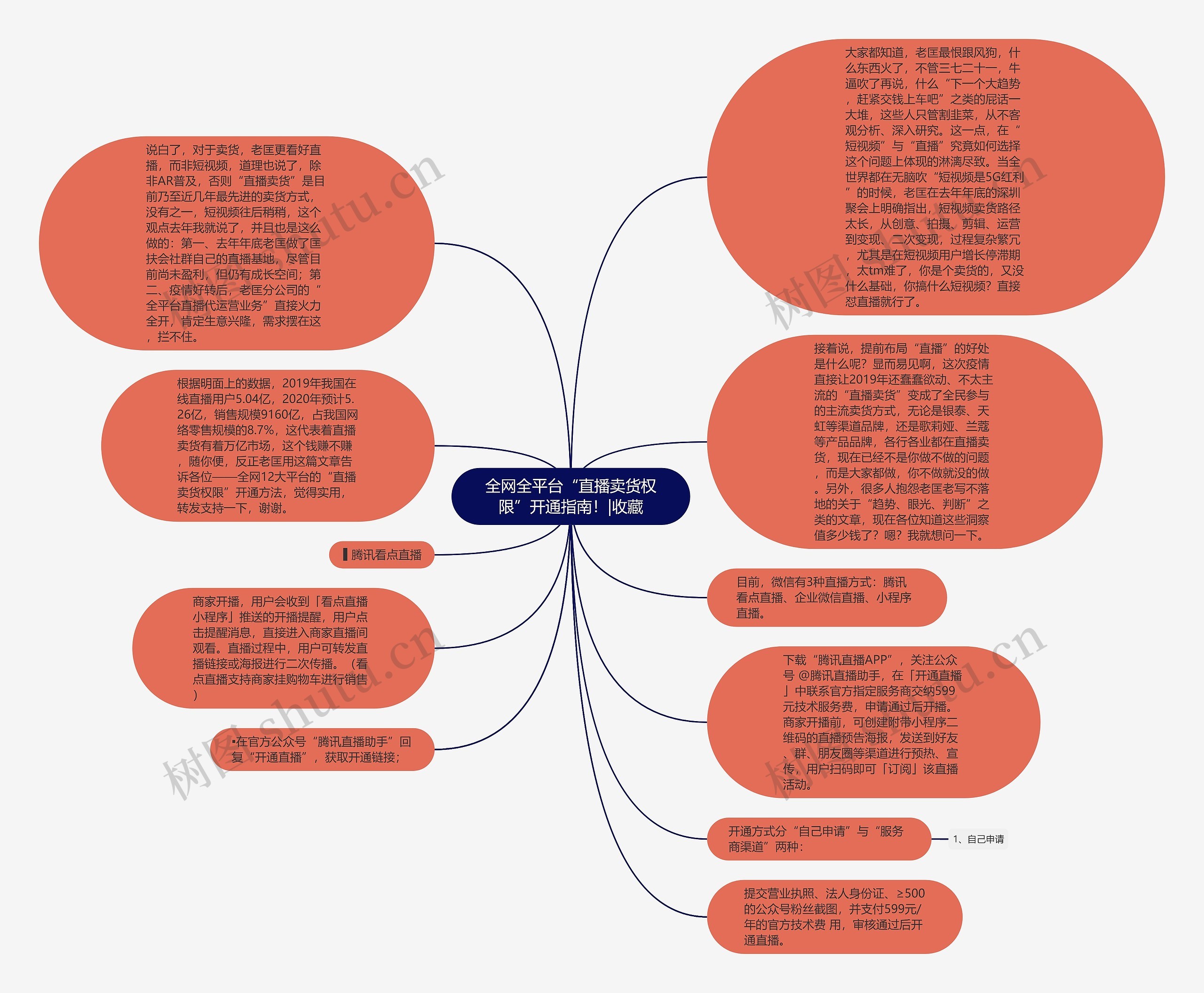 全网全平台“直播卖货权限”开通指南！|收藏思维导图