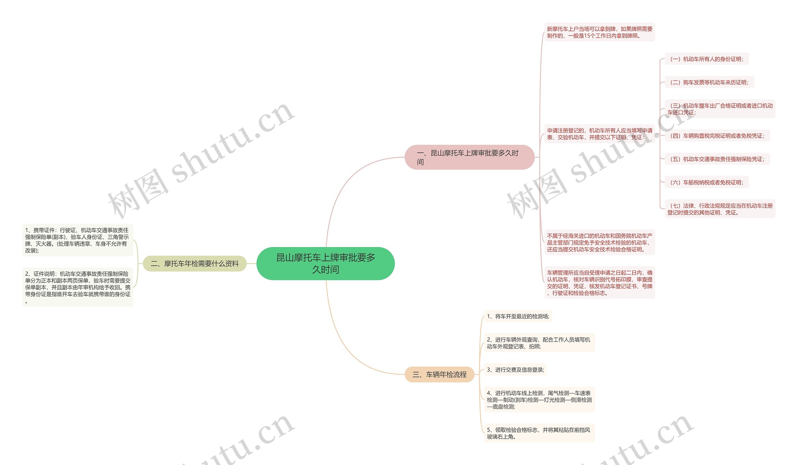 昆山摩托车上牌审批要多久时间思维导图