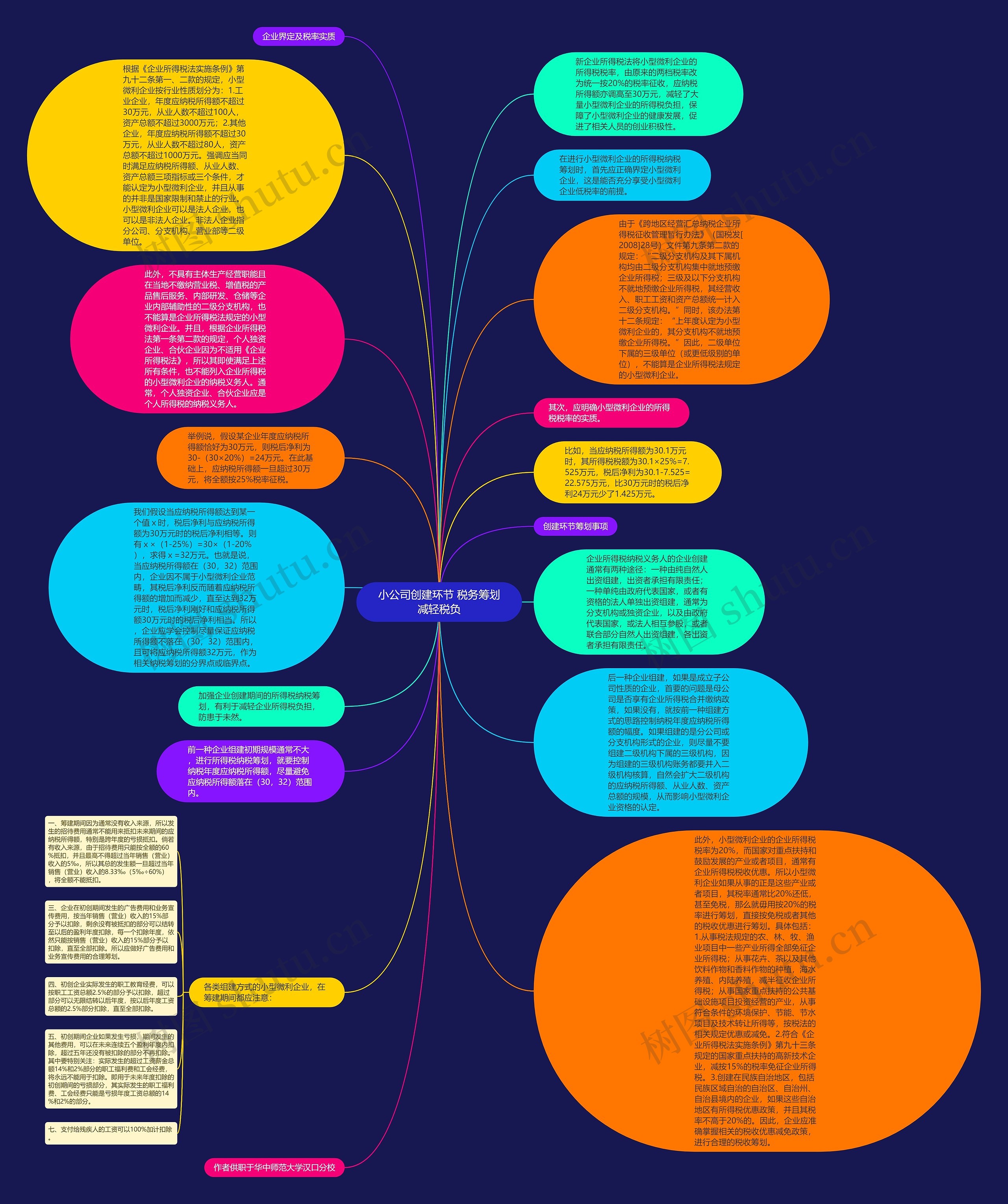 小公司创建环节 税务筹划减轻税负思维导图