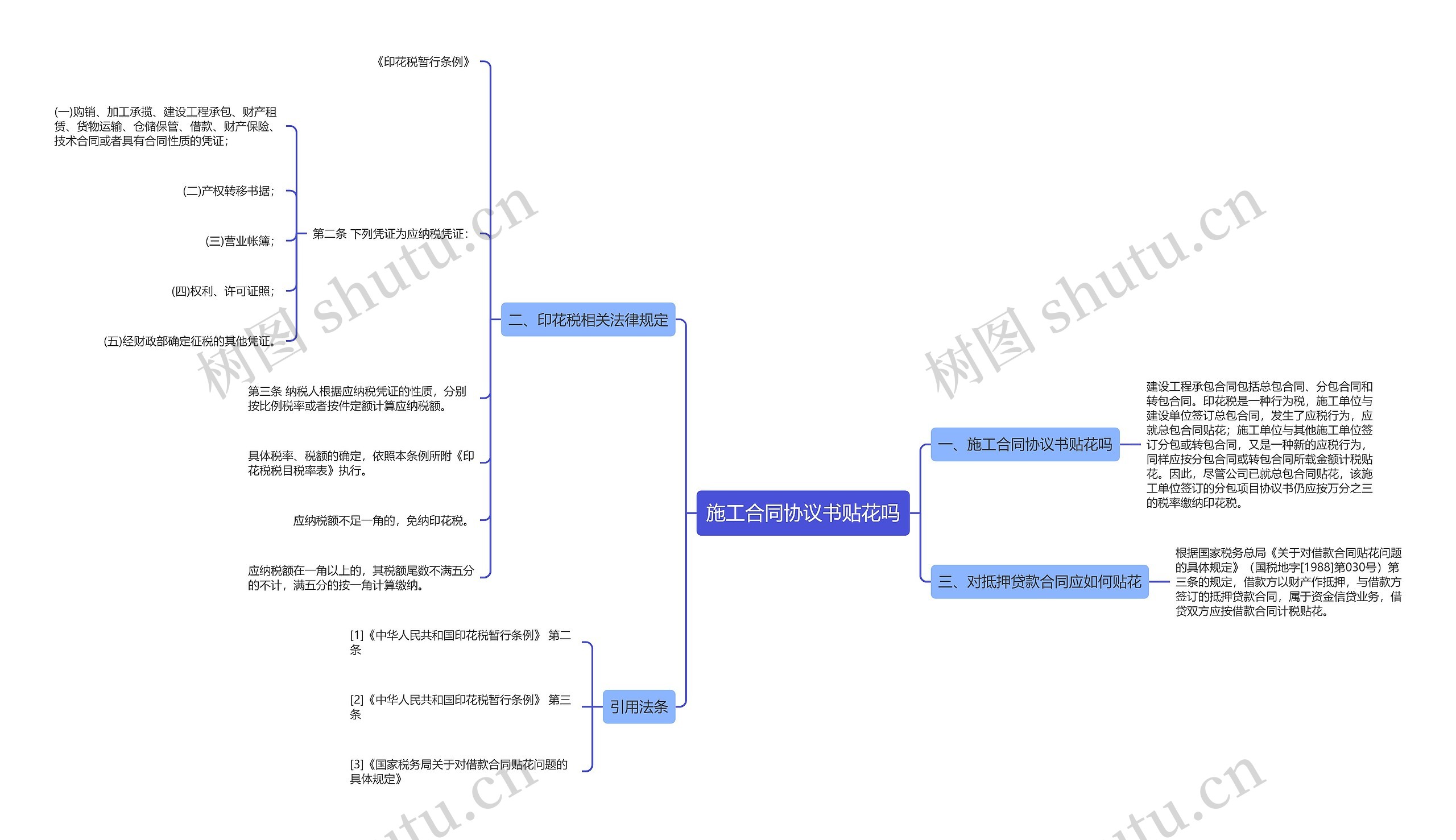 施工合同协议书贴花吗思维导图
